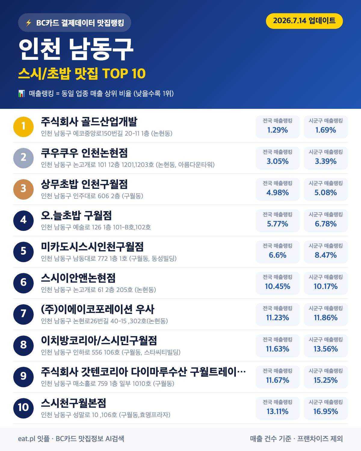 인천 남동구 스시·초밥 맛집 추천 순위 (BC카드 결제 데이터)