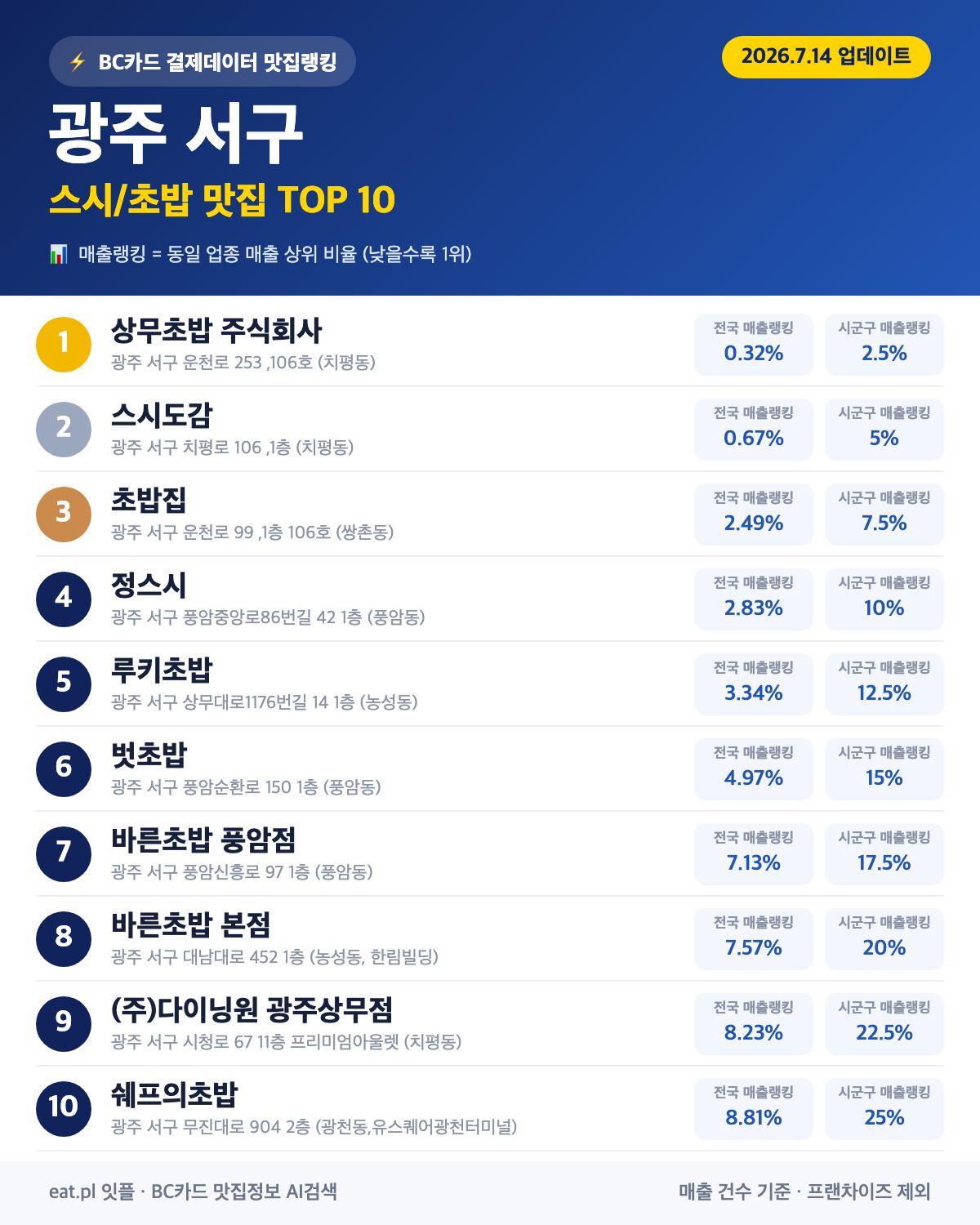 광주 서구 스시·초밥 맛집 추천 순위 (BC카드 결제 데이터)