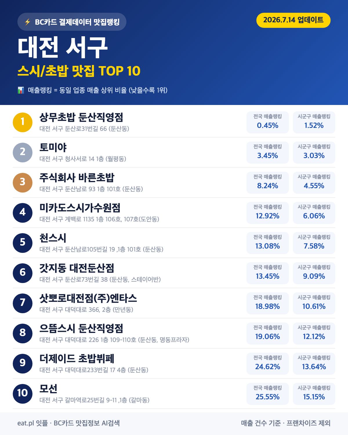 대전 서구 스시·초밥 맛집 추천 순위 (BC카드 결제 데이터)
