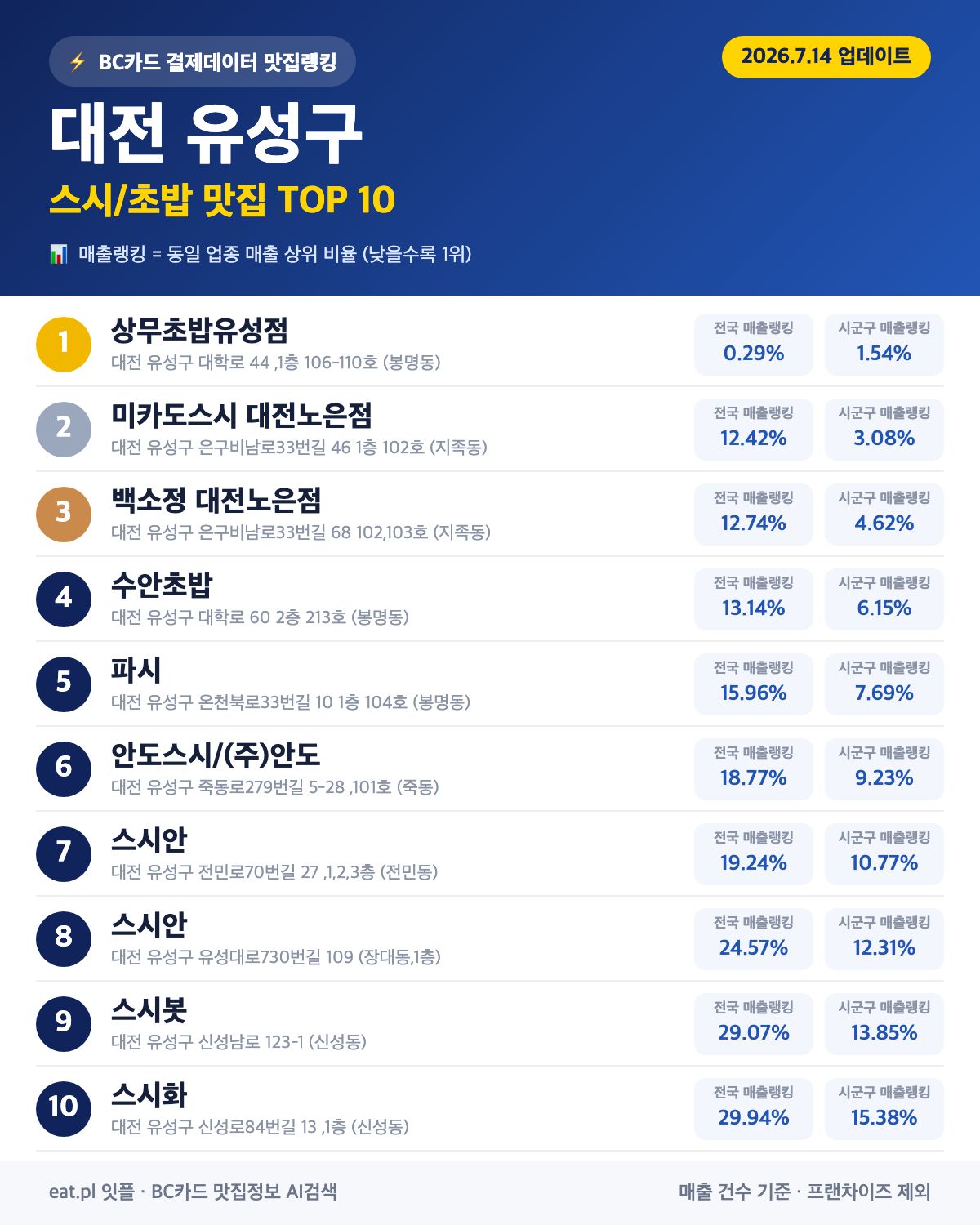 대전 유성구 스시·초밥 맛집 추천 순위 (BC카드 결제 데이터)