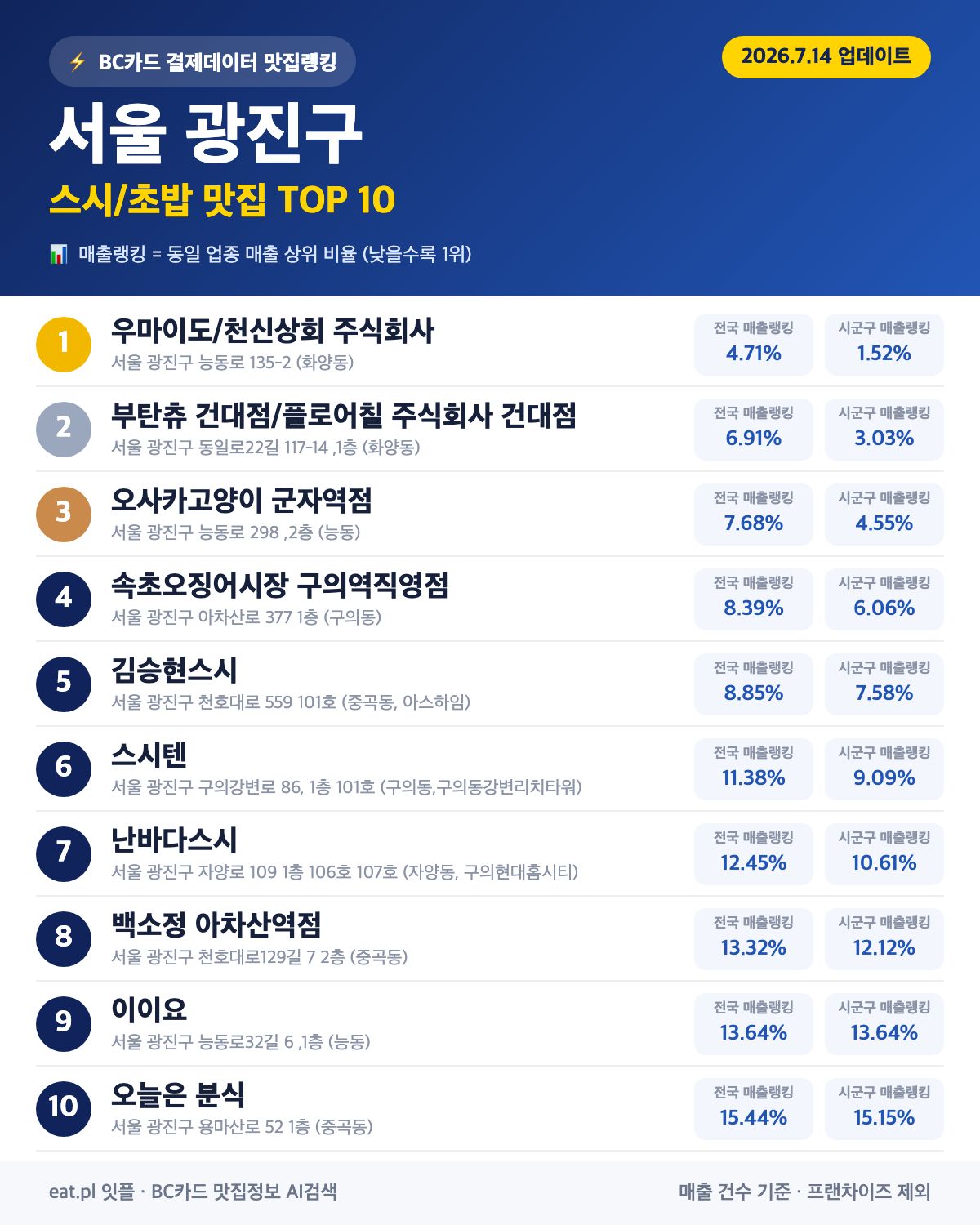 서울 광진구 스시·초밥 맛집 추천 순위 (BC카드 결제 데이터)