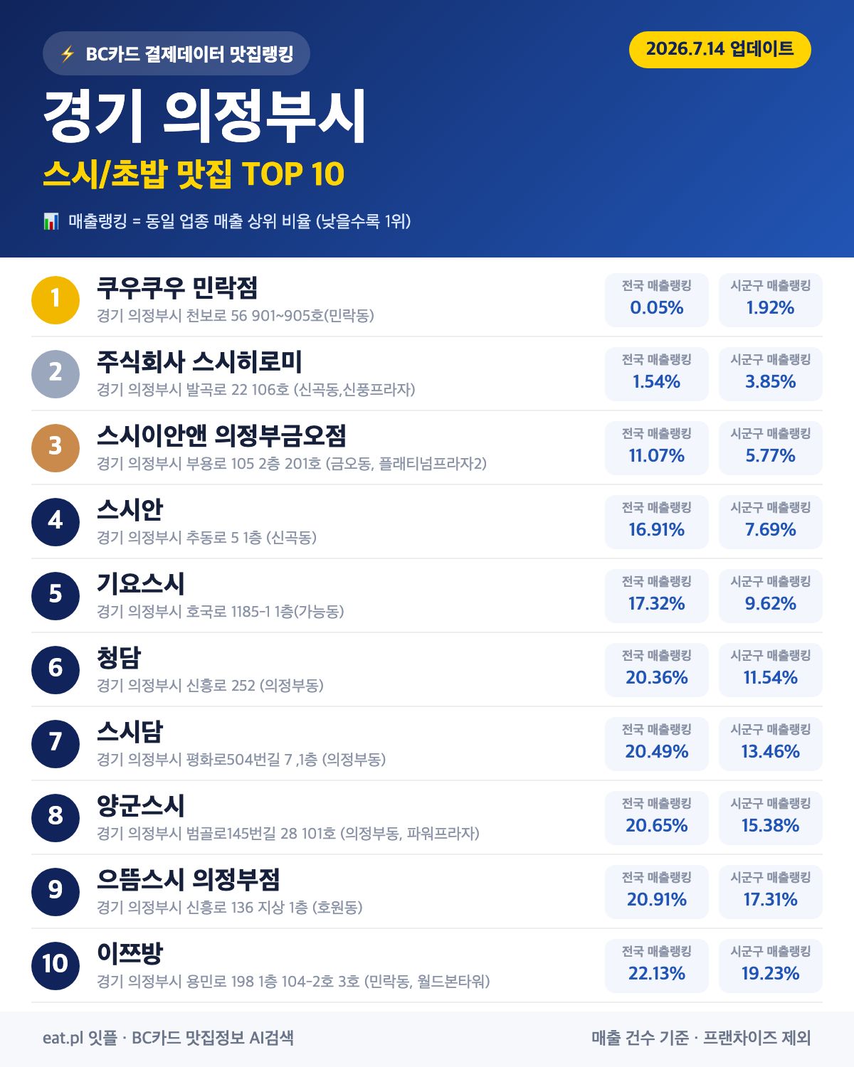 경기 의정부시 스시·초밥 맛집 추천 순위 (BC카드 결제 데이터)