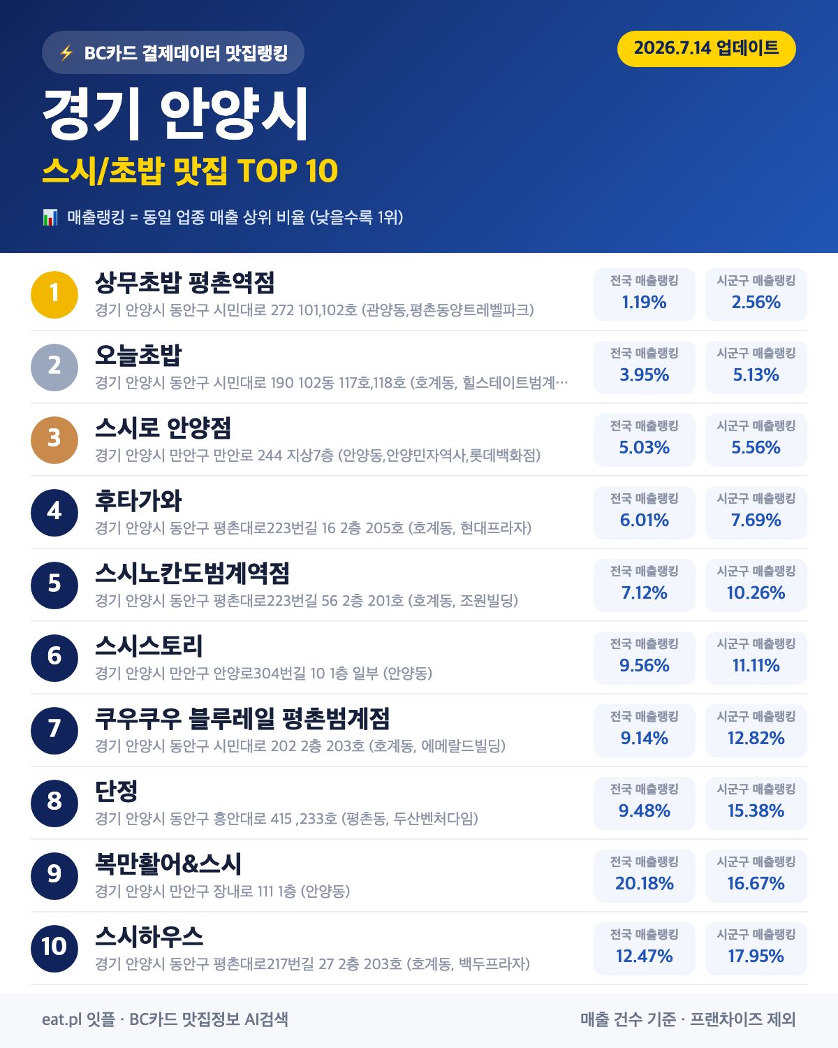 경기 안양시 스시·초밥 맛집 추천 순위 (BC카드 결제 데이터)
