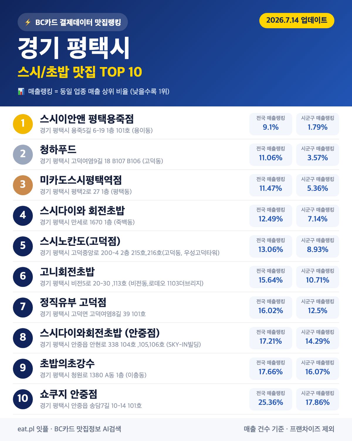 경기 평택시 스시·초밥 맛집 추천 순위 (BC카드 결제 데이터)