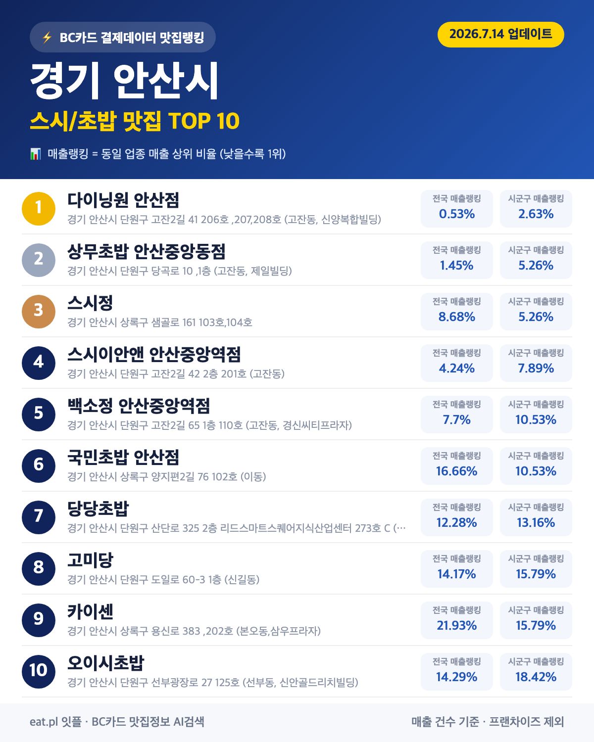 경기 안산시 스시·초밥 맛집 추천 순위 (BC카드 결제 데이터)