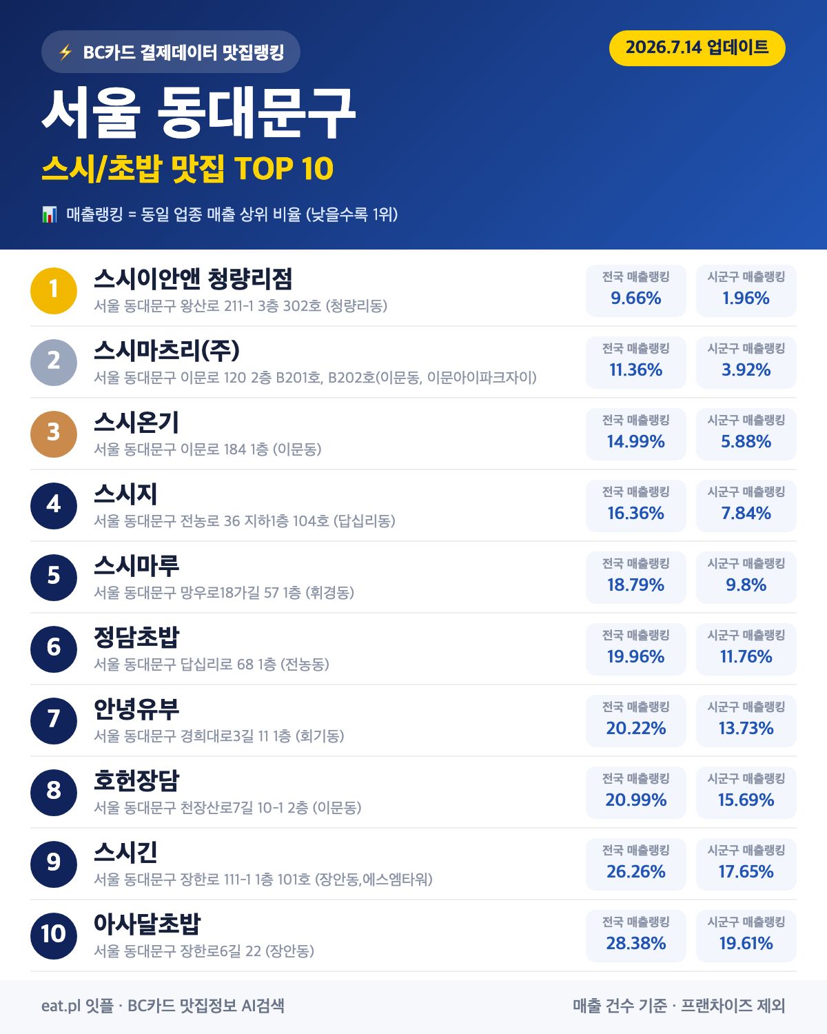 서울 동대문구 스시·초밥 맛집 추천 순위 (BC카드 결제 데이터)