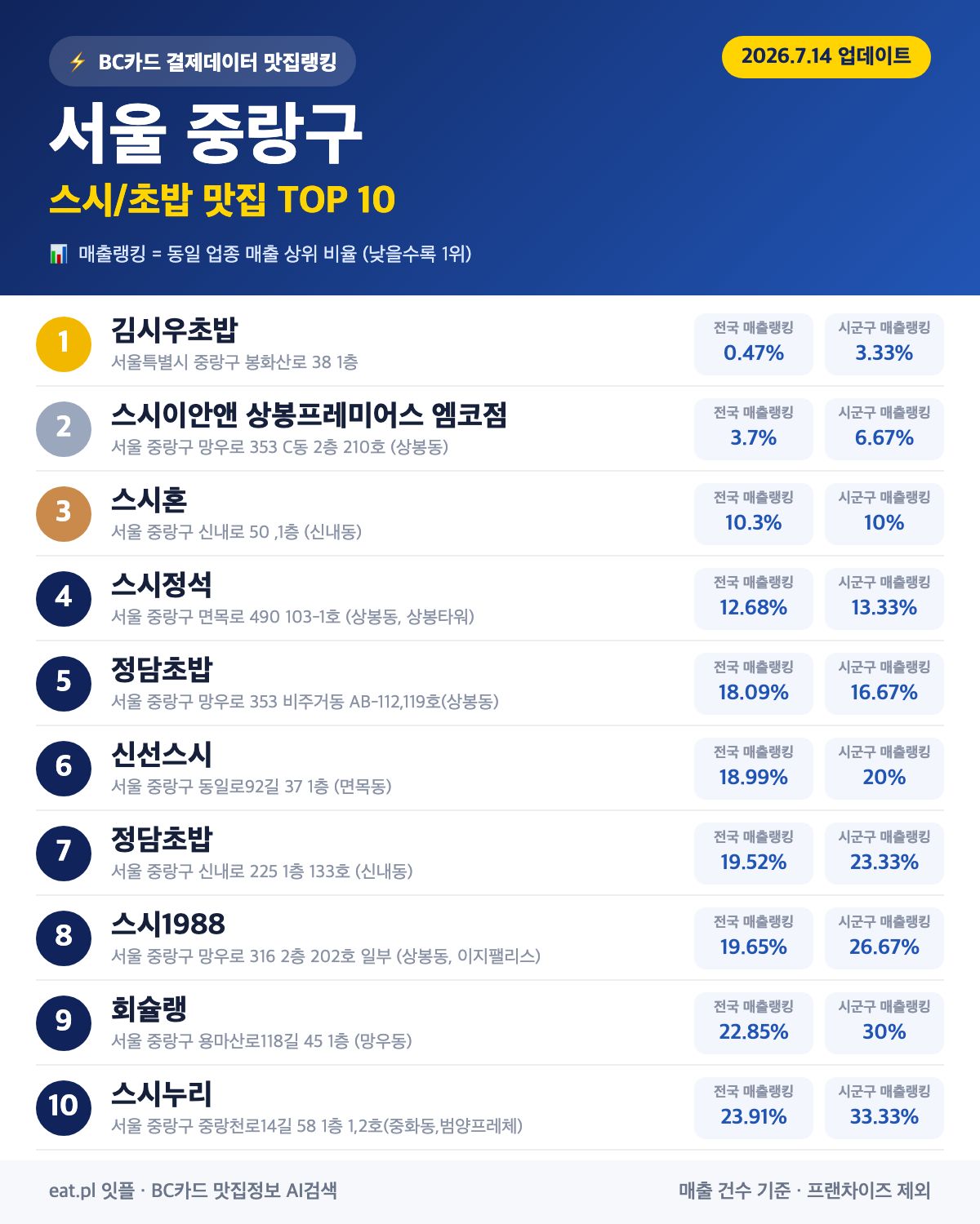 서울 중랑구 스시·초밥 맛집 추천 순위 (BC카드 결제 데이터)