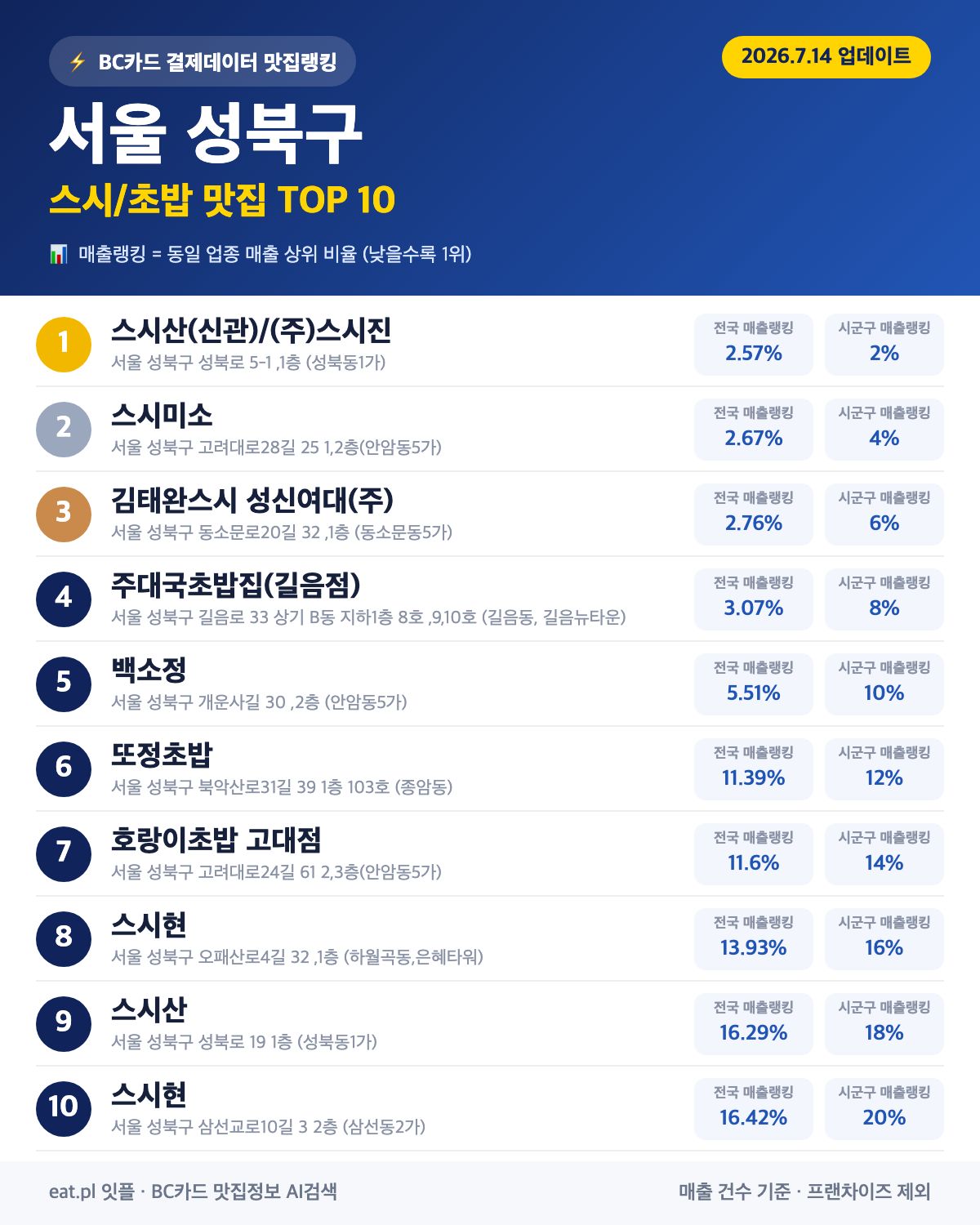 서울 성북구 스시·초밥 맛집 추천 순위 (BC카드 결제 데이터)