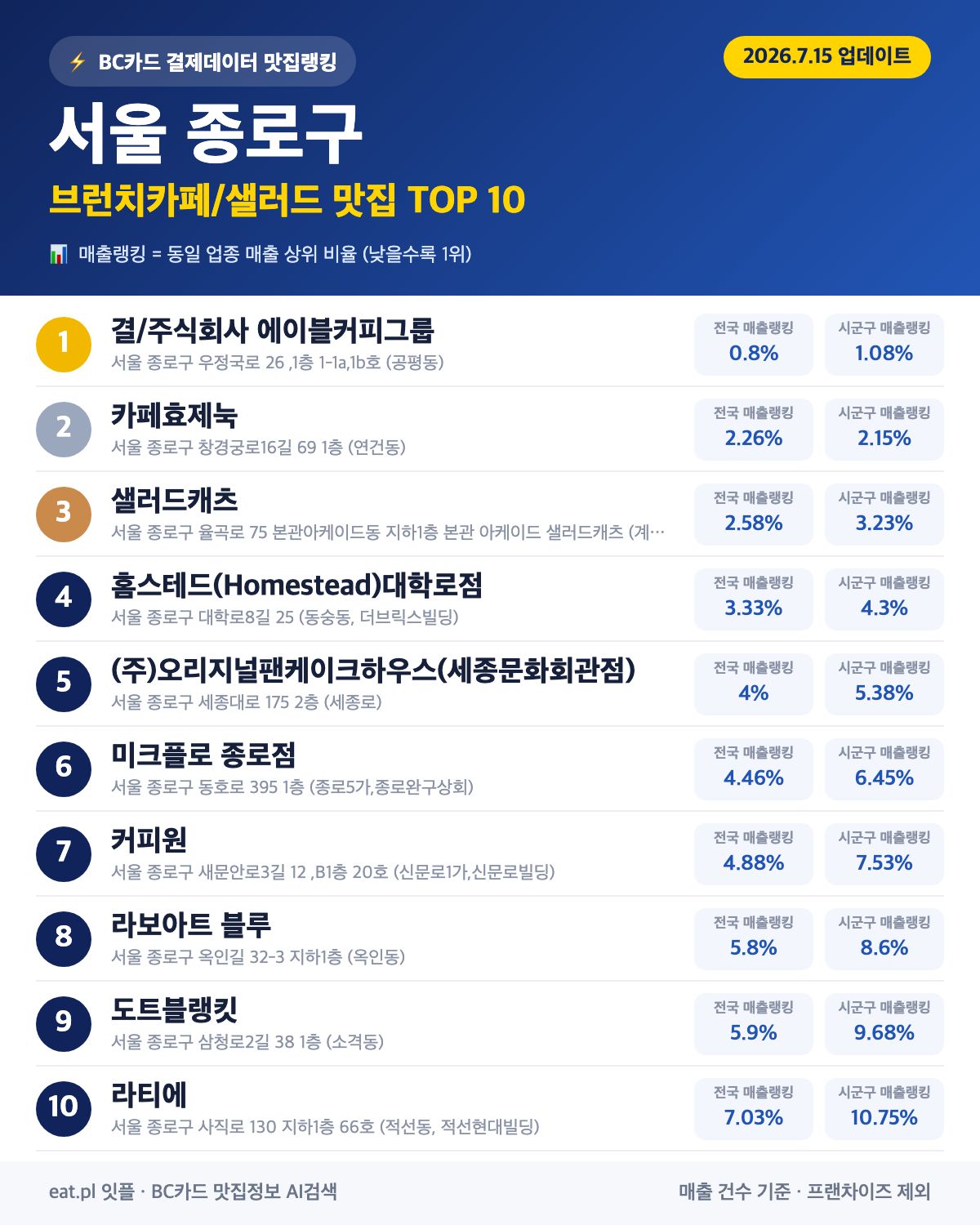 서울 종로구 브런치카페/샐러드 맛집 TOP 30 | 헛걸음 NO, 실시간 영업 확인하고 가기