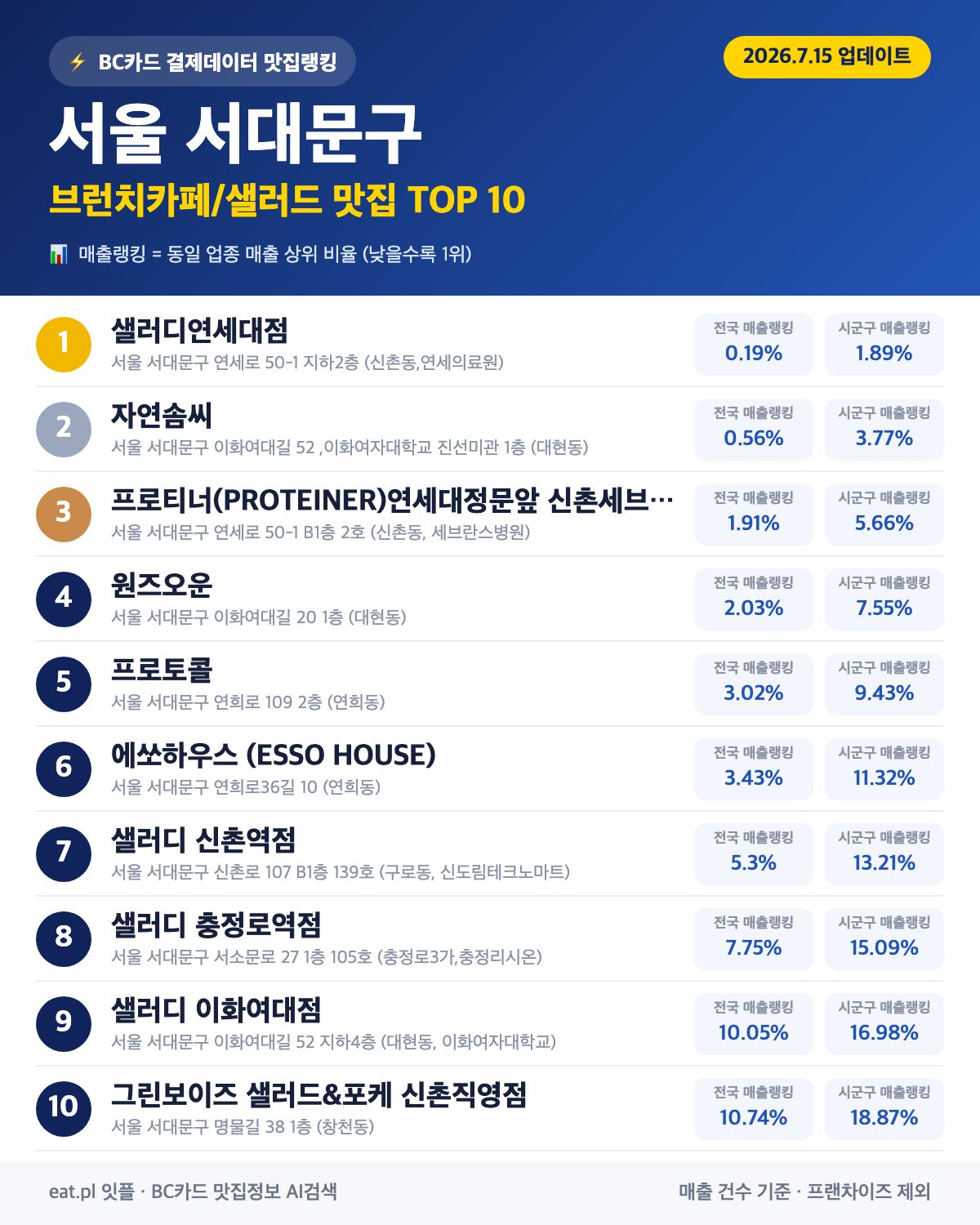 서울 서대문구 브런치카페/샐러드 맛집 TOP 30 | 헛걸음 NO, 실시간 영업 확인하고 가기