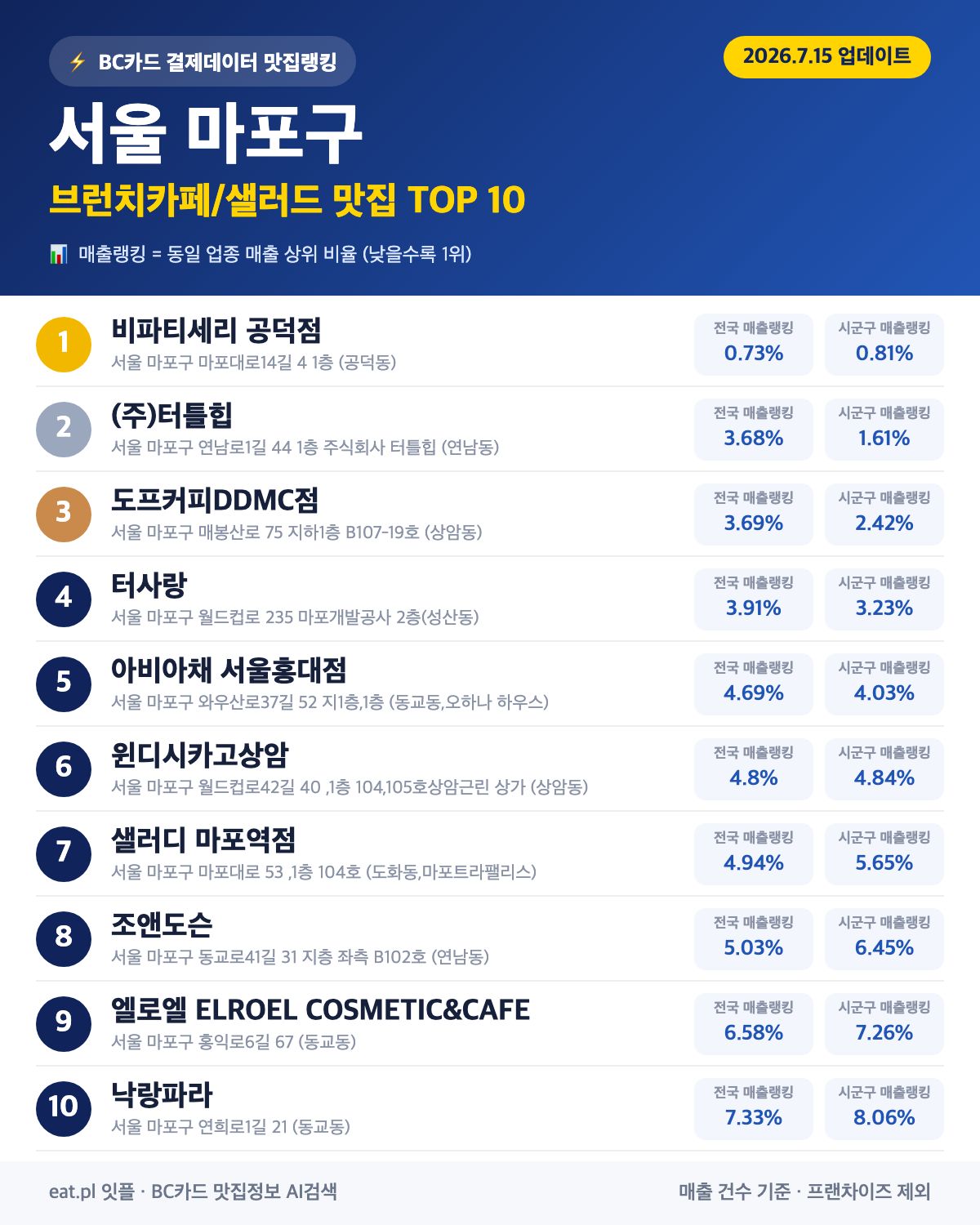 서울 마포구 브런치카페/샐러드 맛집 TOP 30 | 헛걸음 NO, 실시간 영업 확인하고 가기