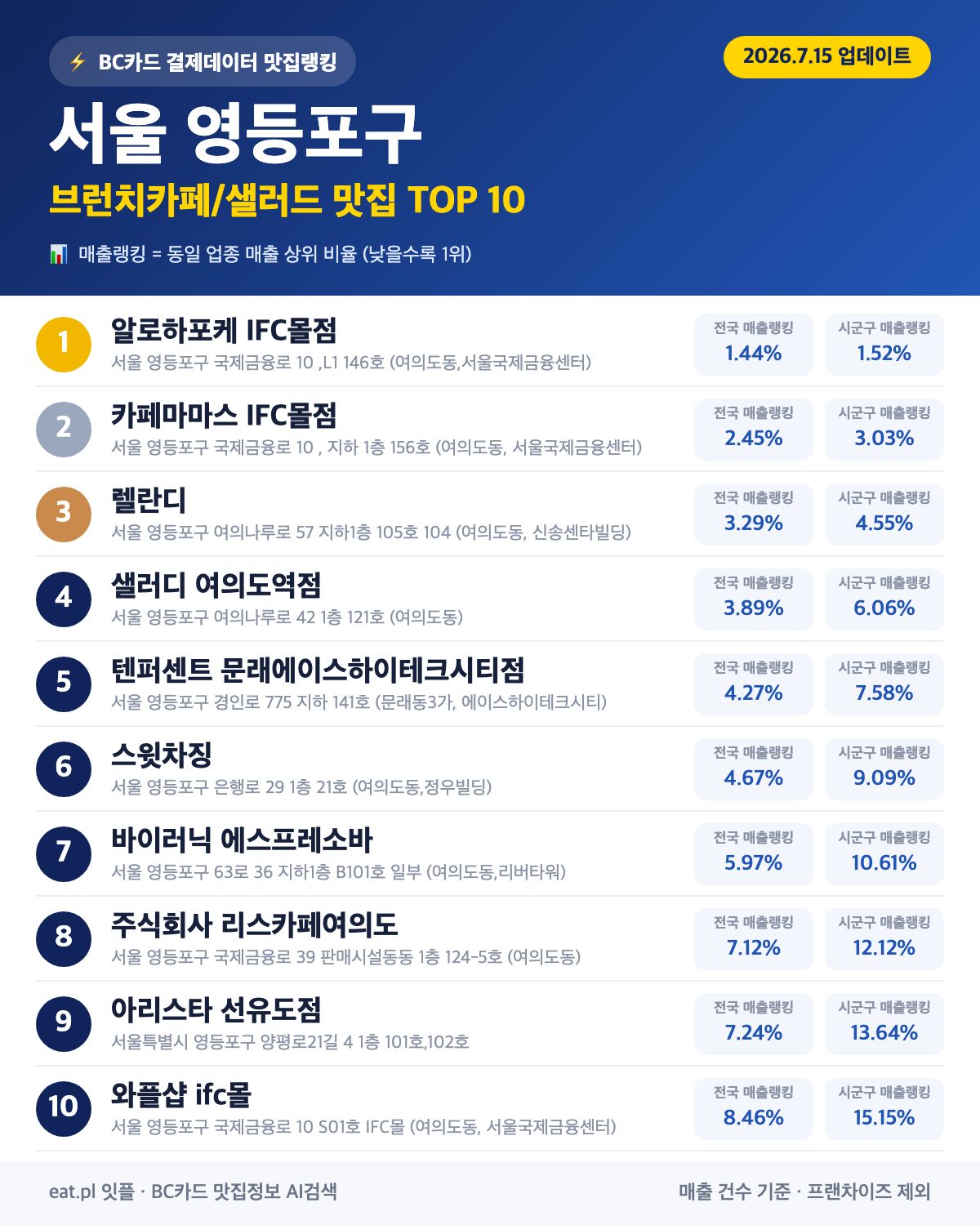 서울 영등포구 브런치카페/샐러드 맛집 TOP 30 | 헛걸음 NO, 실시간 영업 확인하고 가기