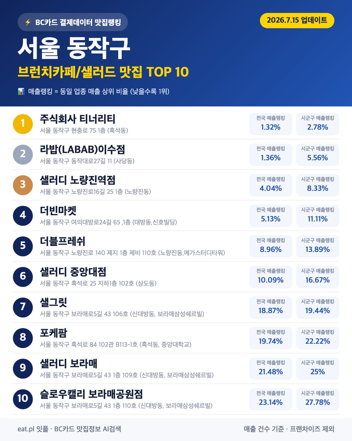 서울 동작구 브런치카페/샐러드 맛집 TOP 30 | 헛걸음 NO, 실시간 영업 확인하고 가기