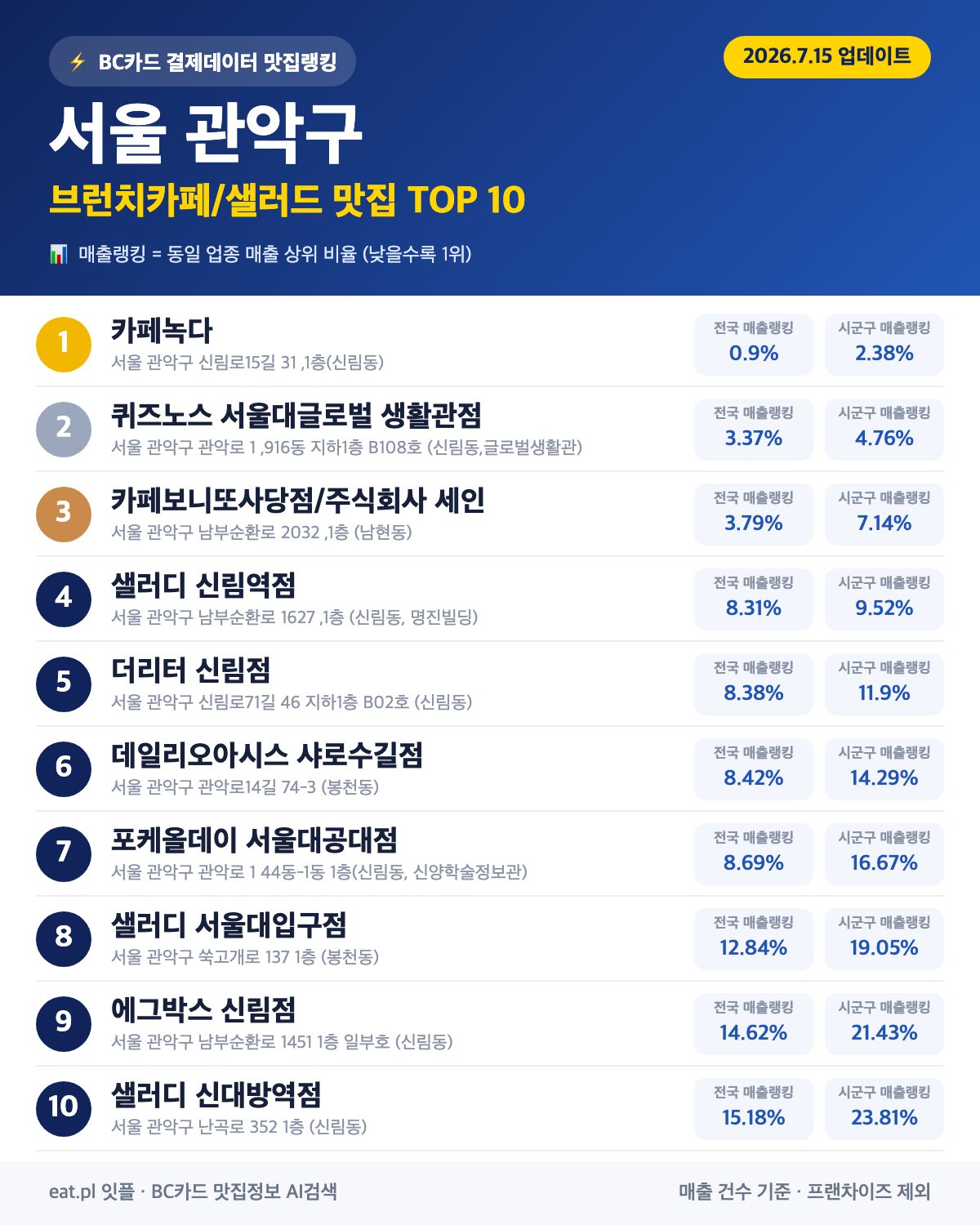 서울 관악구 브런치카페/샐러드 맛집 TOP 30 | 헛걸음 NO, 실시간 영업 확인하고 가기