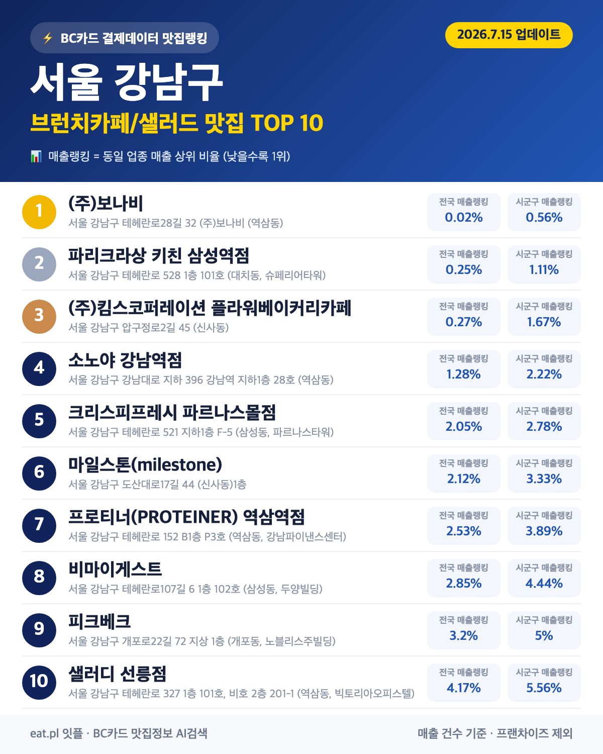 서울 강남구 브런치카페/샐러드 맛집 TOP 30 | 헛걸음 NO, 실시간 영업 확인하고 가기