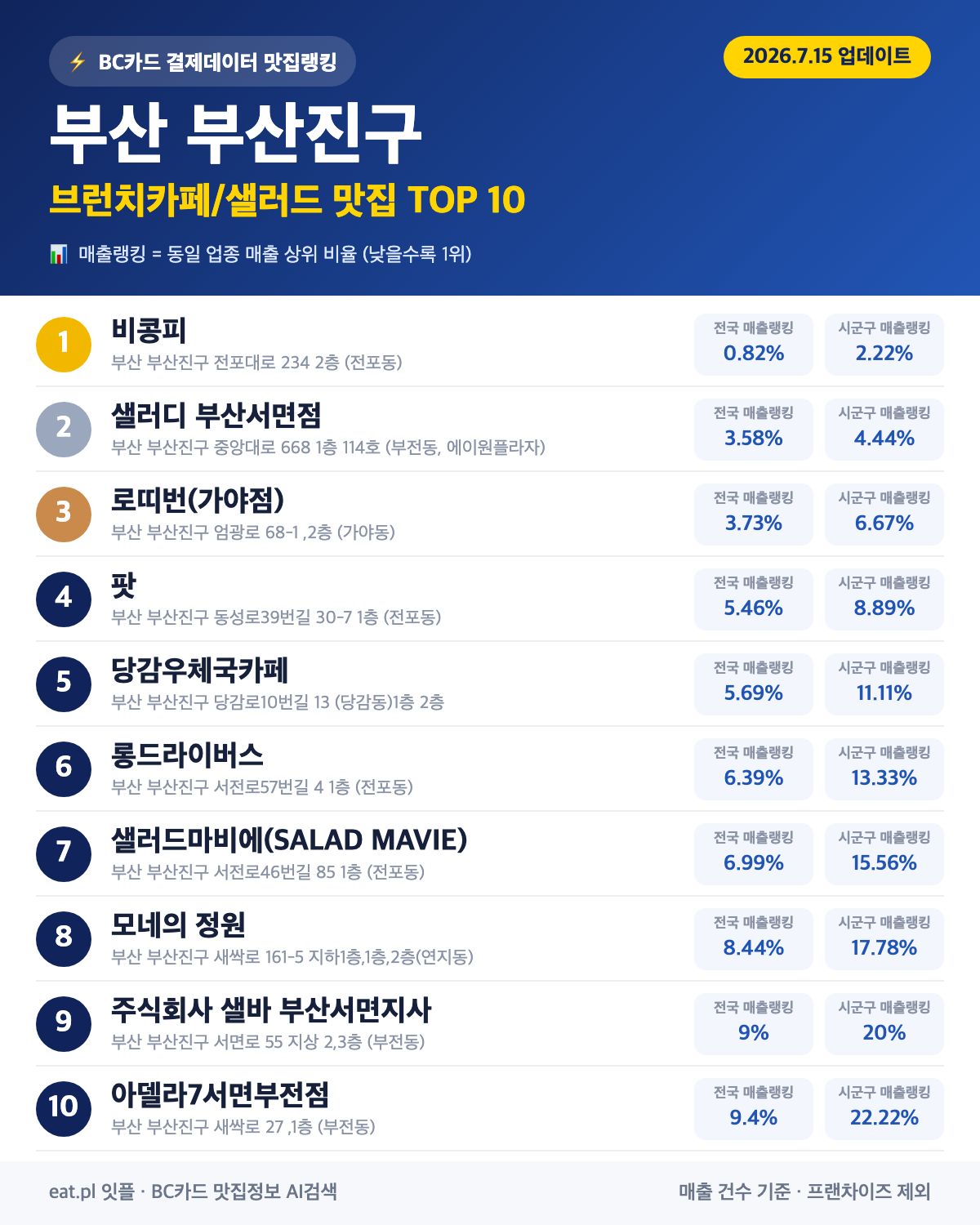 부산 부산진구 브런치카페/샐러드 맛집 TOP 30 | 헛걸음 NO, 실시간 영업 확인하고 가기