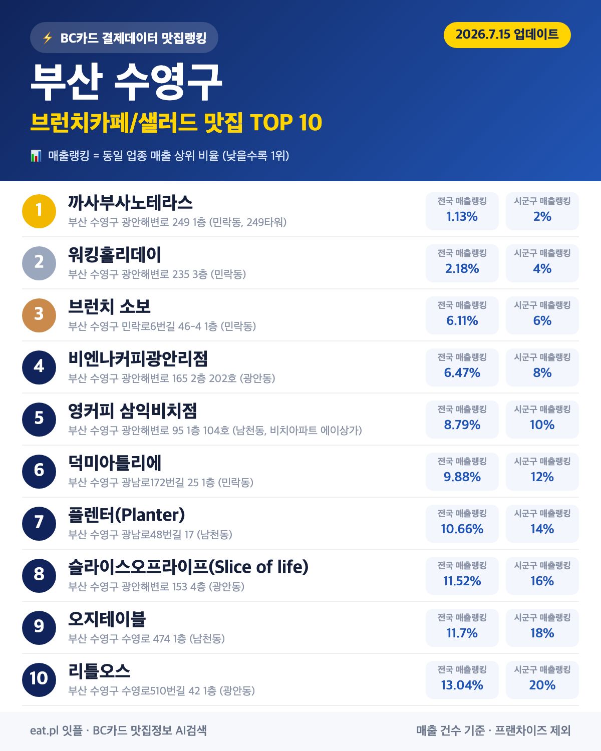 부산 수영구 브런치카페/샐러드 맛집 TOP 30 | 헛걸음 NO, 실시간 영업 확인하고 가기
