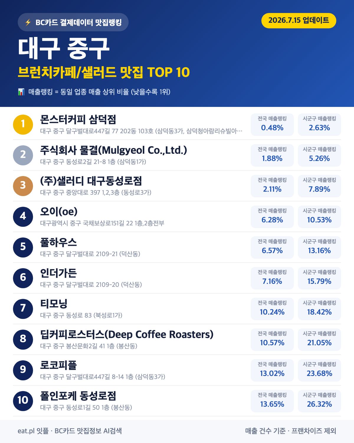 대구 중구 브런치카페/샐러드 맛집 TOP 30 | 헛걸음 NO, 실시간 영업 확인하고 가기