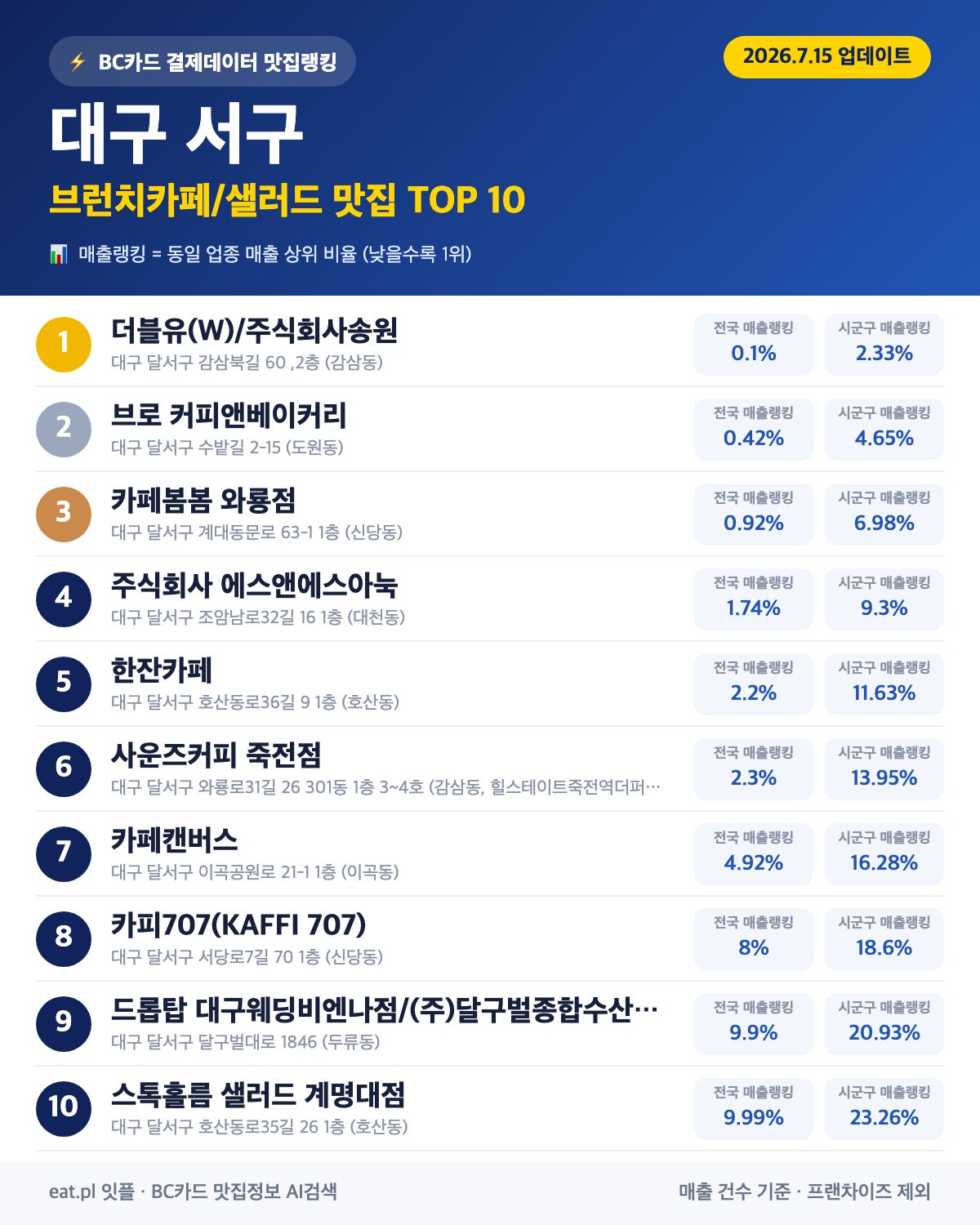 대구 서구 브런치카페/샐러드 맛집 TOP 30 | 헛걸음 NO, 실시간 영업 확인하고 가기