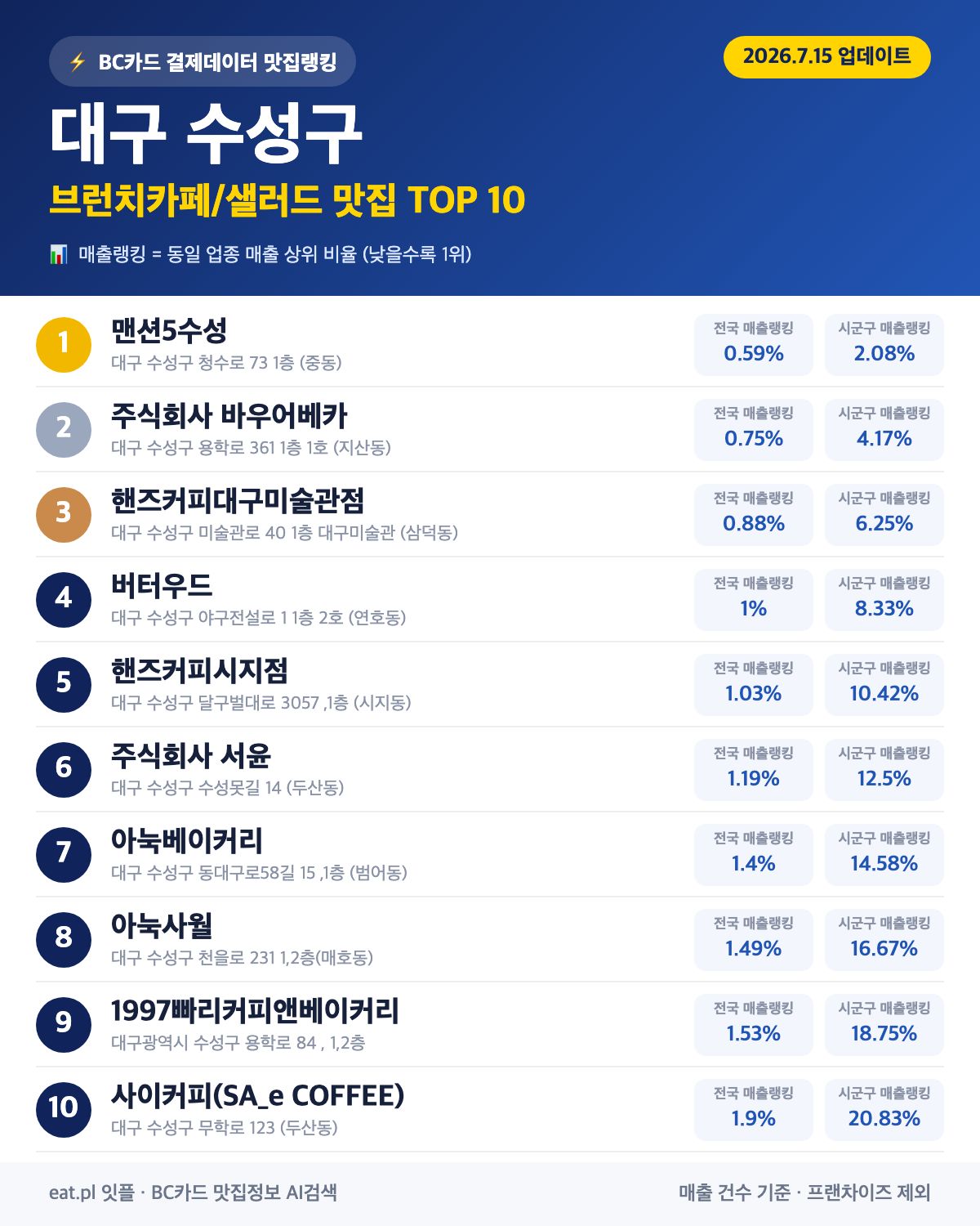 대구 수성구 브런치카페/샐러드 맛집 TOP 30 | 헛걸음 NO, 실시간 영업 확인하고 가기