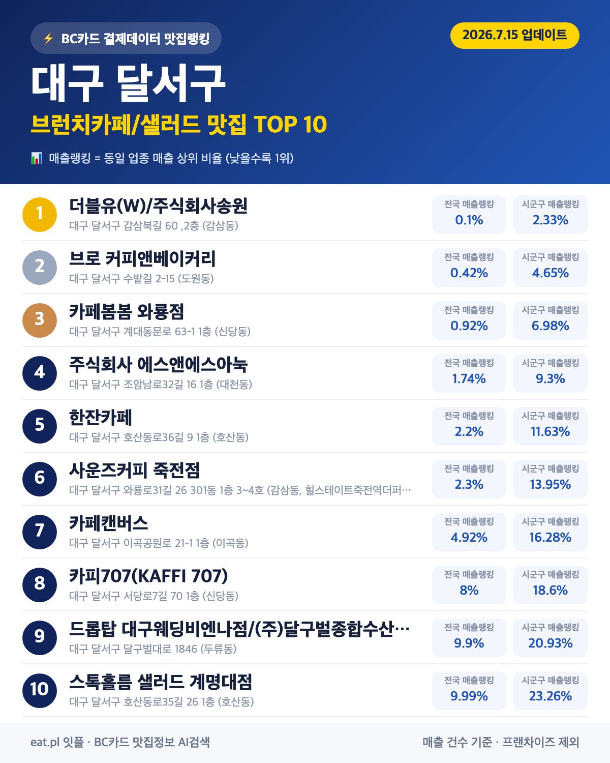 대구 달서구 브런치카페/샐러드 맛집 TOP 30 | 헛걸음 NO, 실시간 영업 확인하고 가기