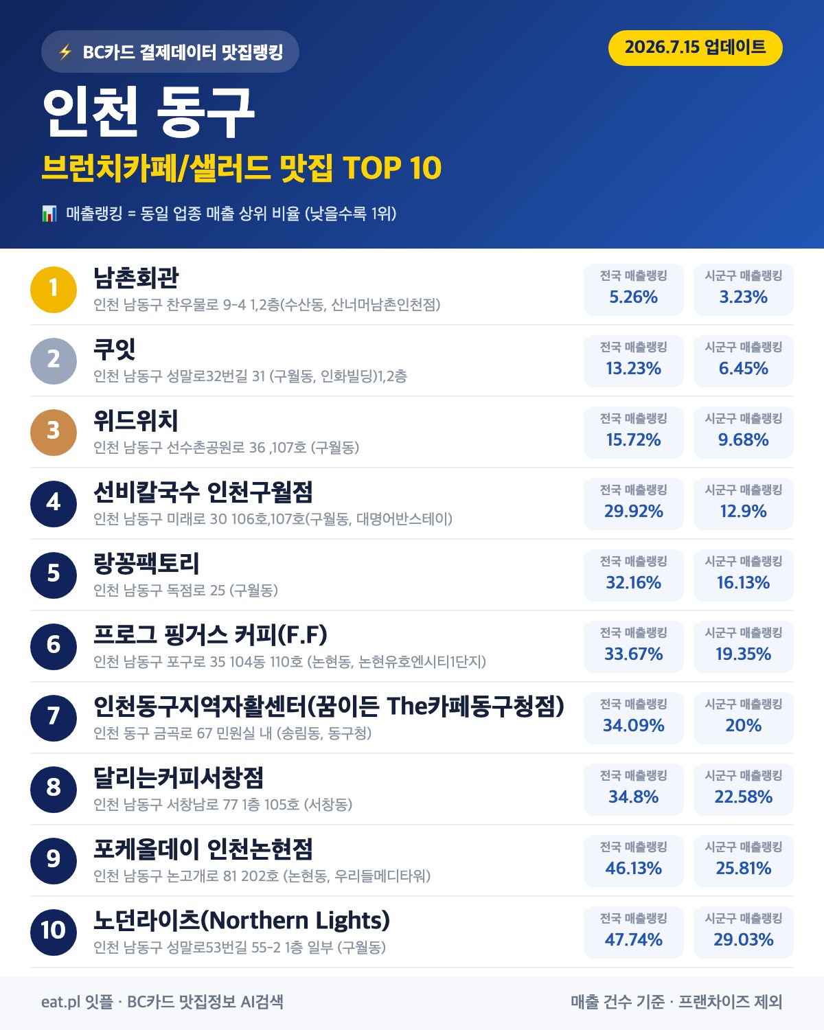 인천 동구 브런치카페/샐러드 맛집 TOP 30 | 헛걸음 NO, 실시간 영업 확인하고 가기