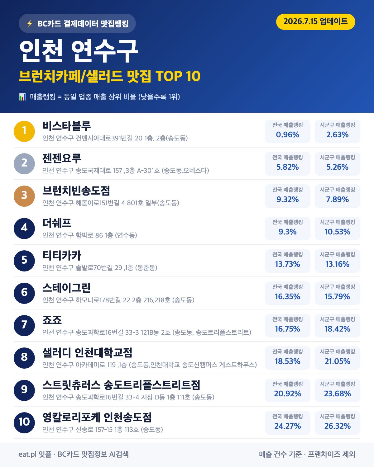 인천 연수구 브런치카페/샐러드 맛집 TOP 30 | 헛걸음 NO, 실시간 영업 확인하고 가기