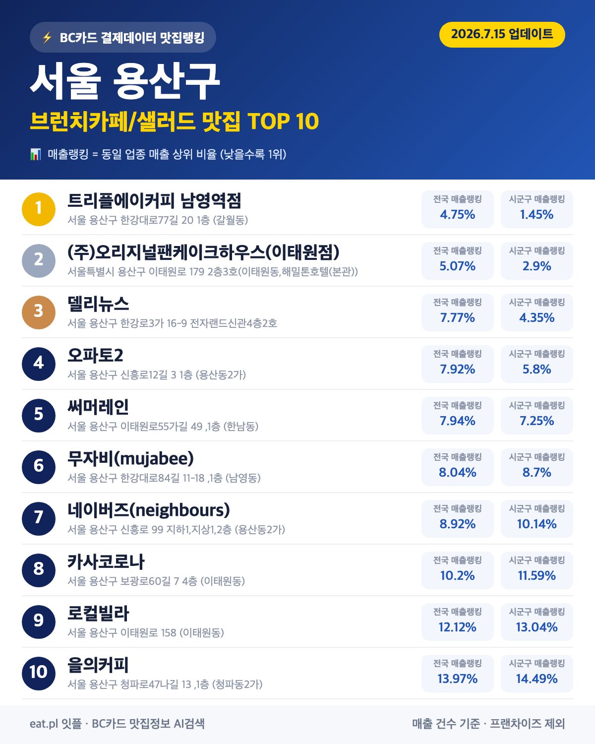 서울 용산구 브런치카페/샐러드 맛집 TOP 30 | 헛걸음 NO, 실시간 영업 확인하고 가기