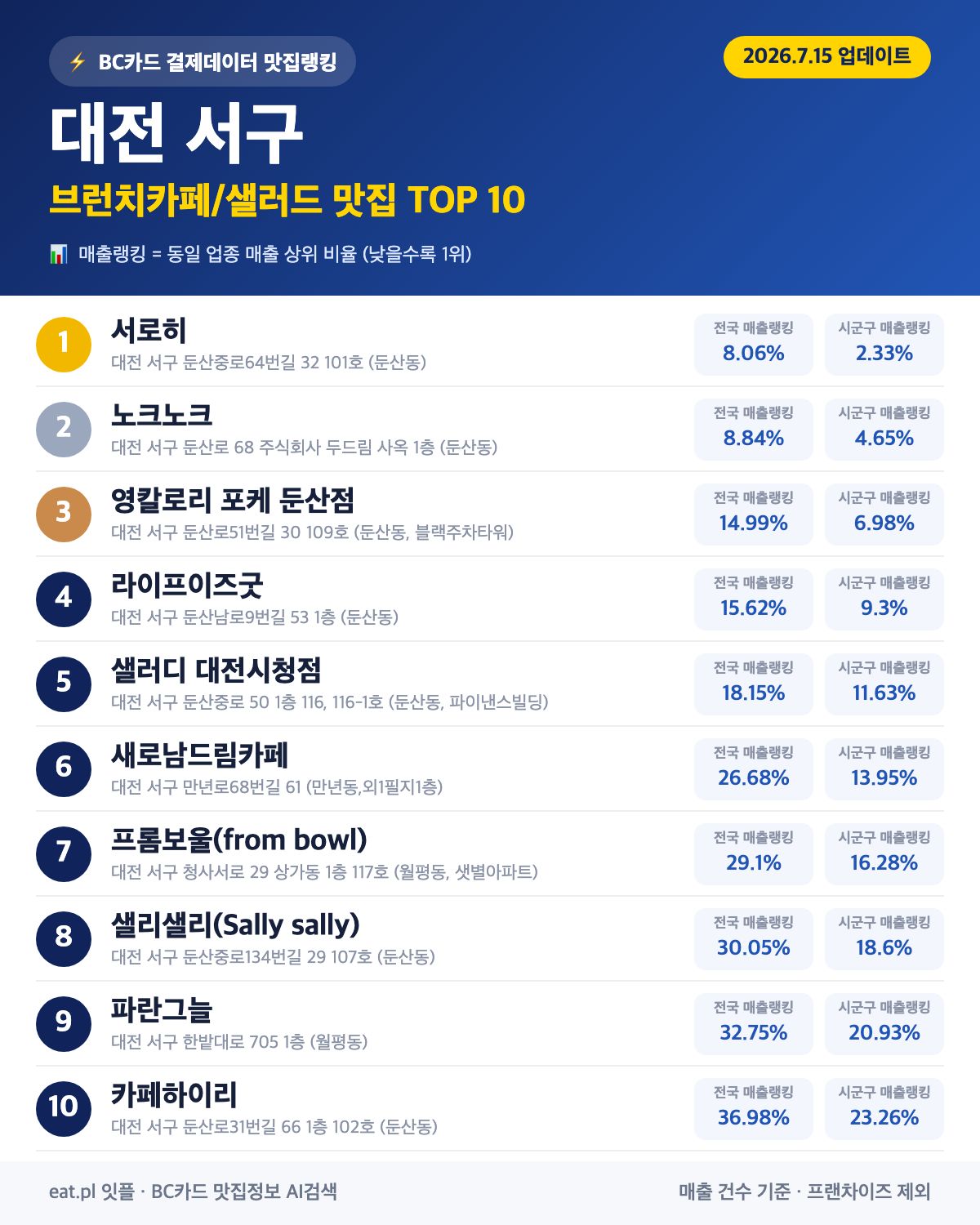 대전 서구 브런치카페/샐러드 맛집 TOP 30 | 헛걸음 NO, 실시간 영업 확인하고 가기