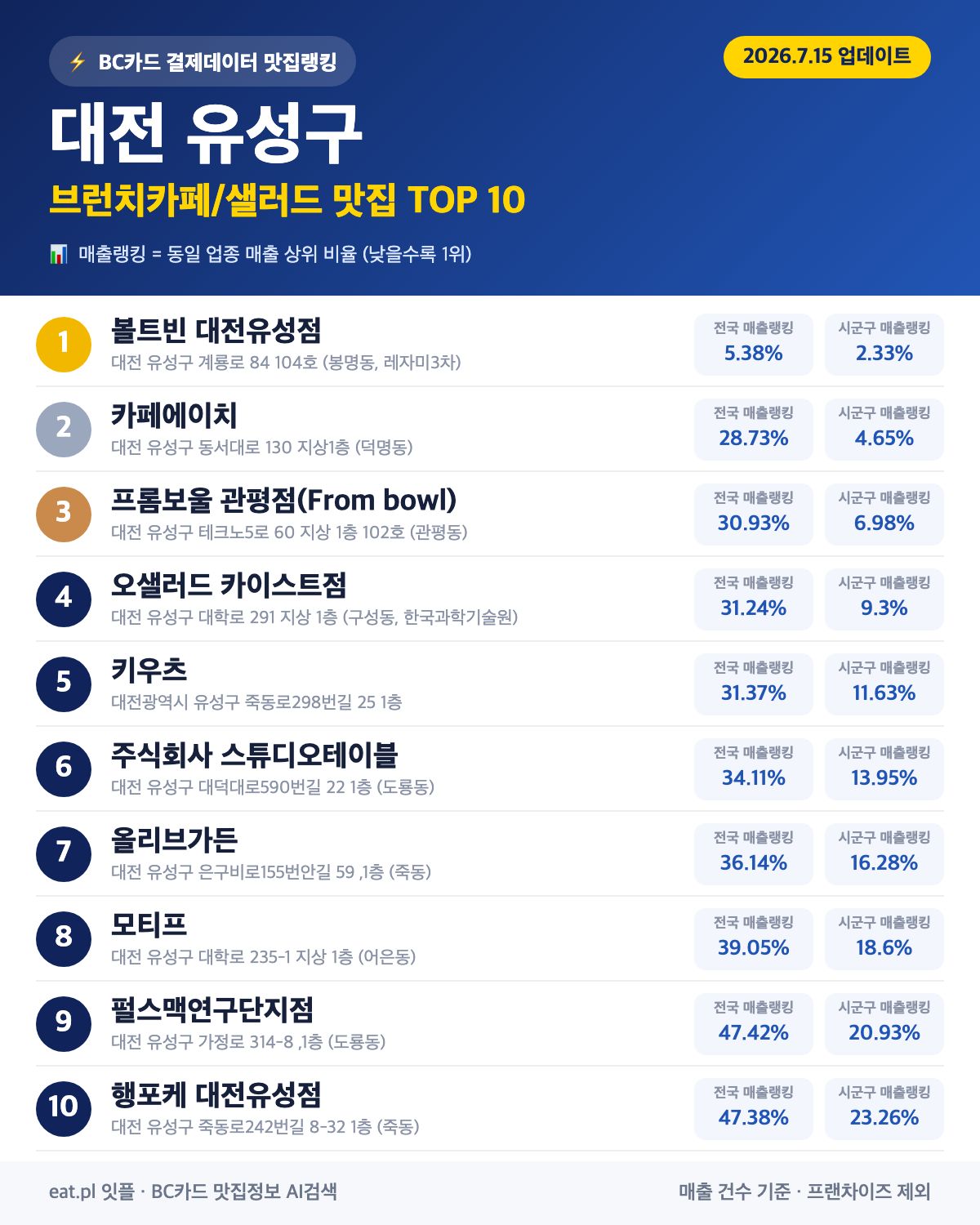 대전 유성구 브런치카페/샐러드 맛집 TOP 30 | 헛걸음 NO, 실시간 영업 확인하고 가기