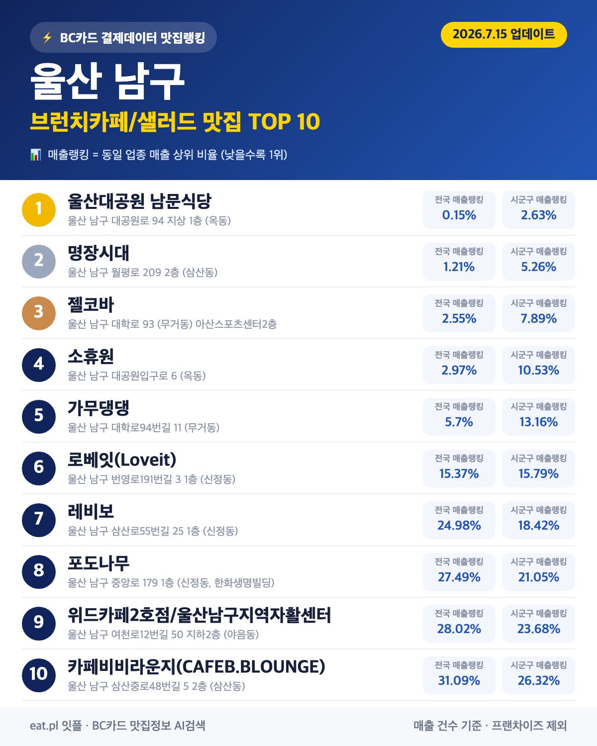 울산 남구 브런치카페/샐러드 맛집 TOP 30 | 헛걸음 NO, 실시간 영업 확인하고 가기