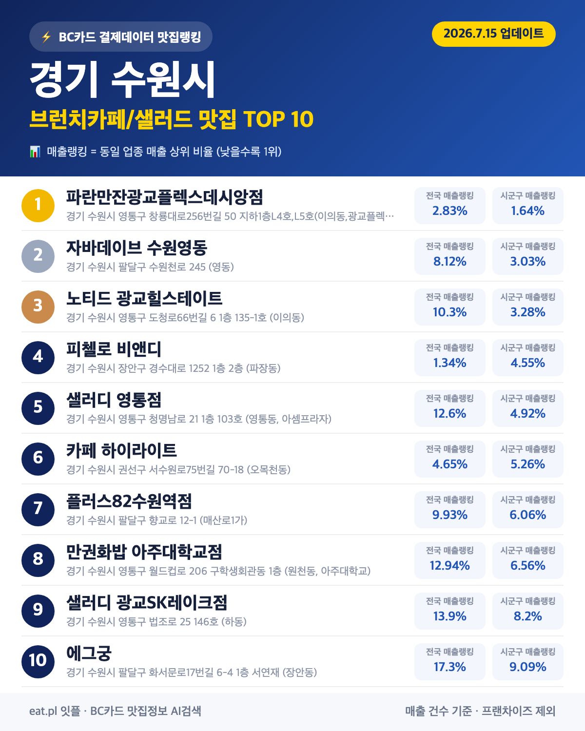 경기 수원시 브런치카페/샐러드 맛집 TOP 30 | 헛걸음 NO, 실시간 영업 확인하고 가기