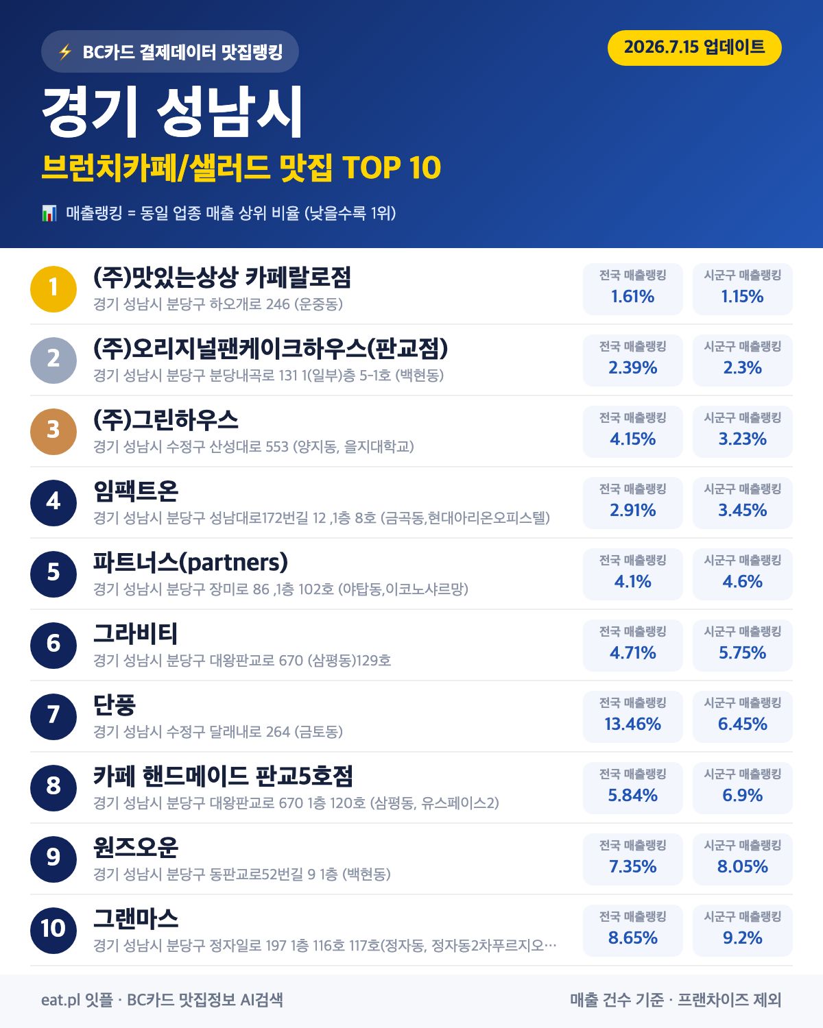 경기 성남시 브런치카페/샐러드 맛집 TOP 30 | 헛걸음 NO, 실시간 영업 확인하고 가기