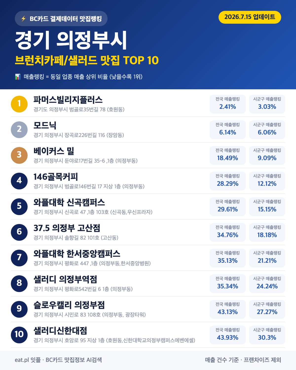 경기 의정부시 브런치카페/샐러드 맛집 TOP 30 | 헛걸음 NO, 실시간 영업 확인하고 가기