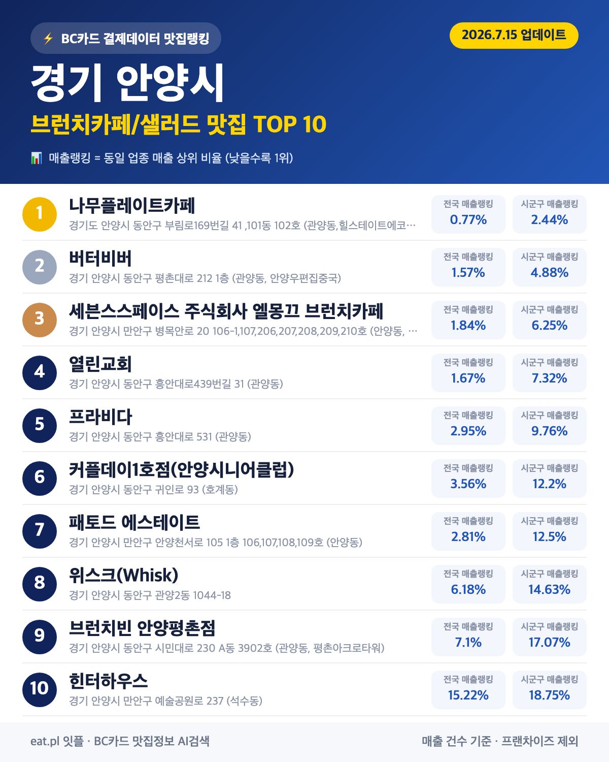 경기 안양시 브런치카페/샐러드 맛집 TOP 30 | 헛걸음 NO, 실시간 영업 확인하고 가기