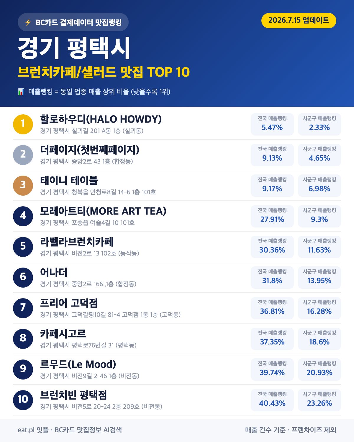 경기 평택시 브런치카페/샐러드 맛집 TOP 30 | 헛걸음 NO, 실시간 영업 확인하고 가기