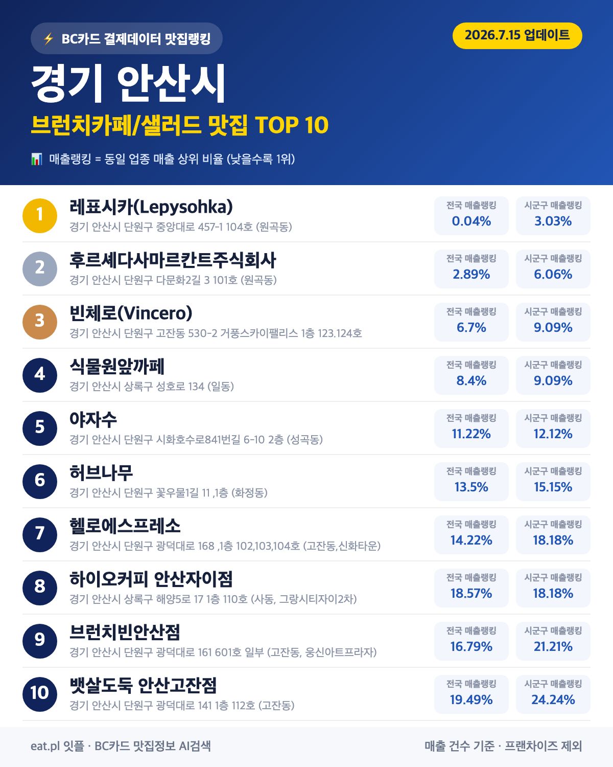 경기 안산시 브런치카페/샐러드 맛집 TOP 30 | 헛걸음 NO, 실시간 영업 확인하고 가기