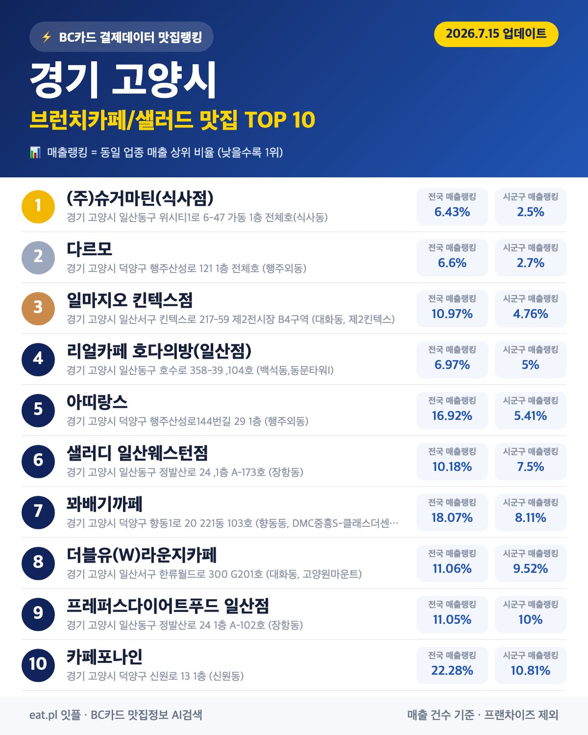경기 고양시 브런치카페/샐러드 맛집 TOP 30 | 헛걸음 NO, 실시간 영업 확인하고 가기
