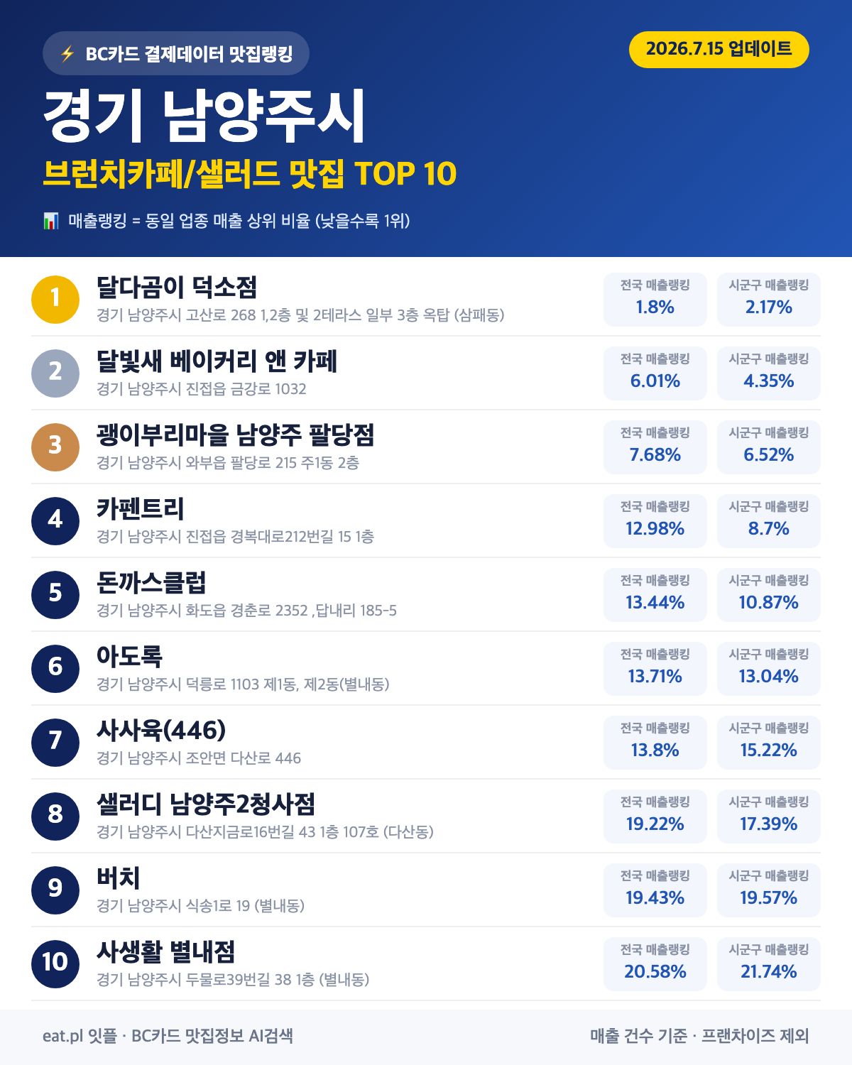 경기 남양주시 브런치카페/샐러드 맛집 TOP 30 | 헛걸음 NO, 실시간 영업 확인하고 가기