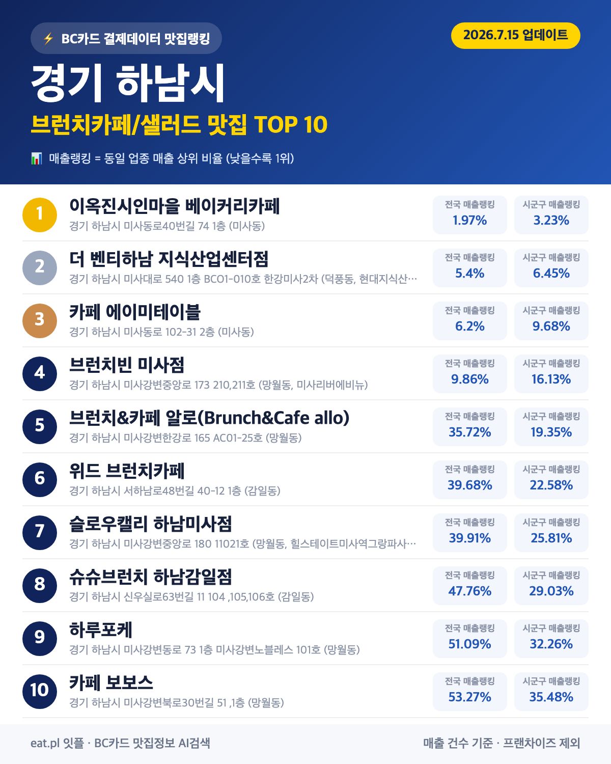 경기 하남시 브런치카페/샐러드 맛집 TOP 30 | 헛걸음 NO, 실시간 영업 확인하고 가기