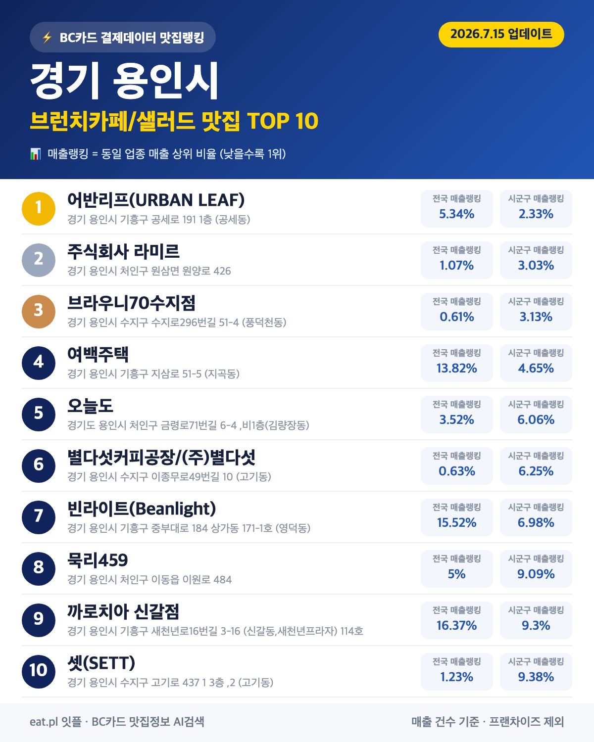 경기 용인시 브런치카페/샐러드 맛집 TOP 30 | 헛걸음 NO, 실시간 영업 확인하고 가기