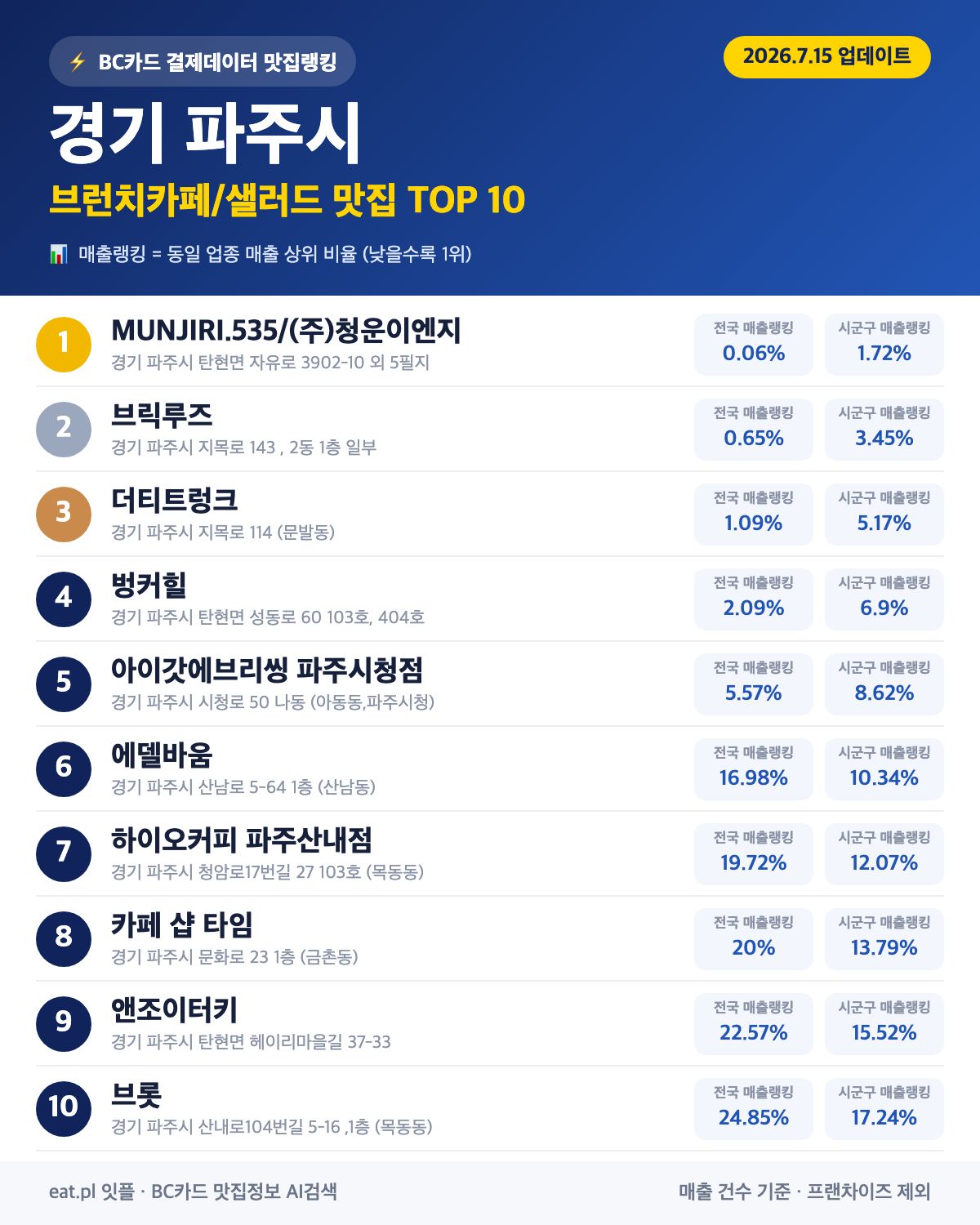 경기 파주시 브런치카페/샐러드 맛집 TOP 30 | 헛걸음 NO, 실시간 영업 확인하고 가기