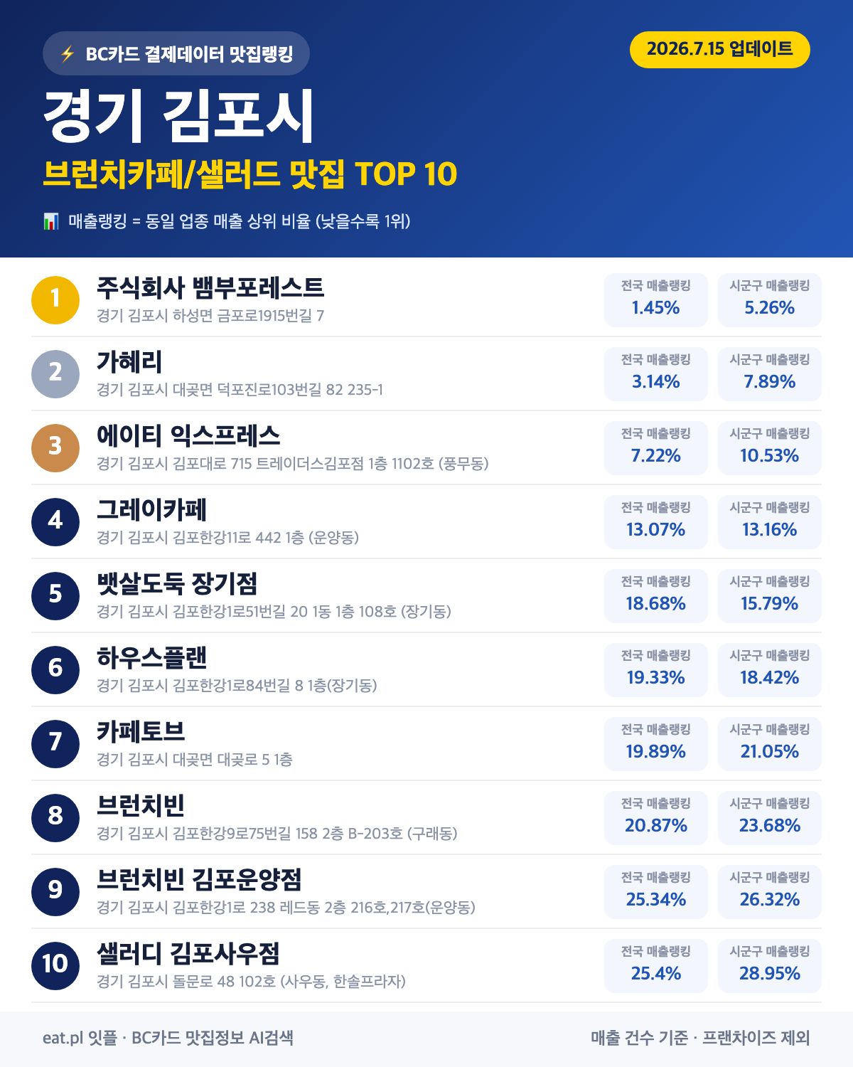 경기 김포시 브런치카페/샐러드 맛집 TOP 30 | 헛걸음 NO, 실시간 영업 확인하고 가기