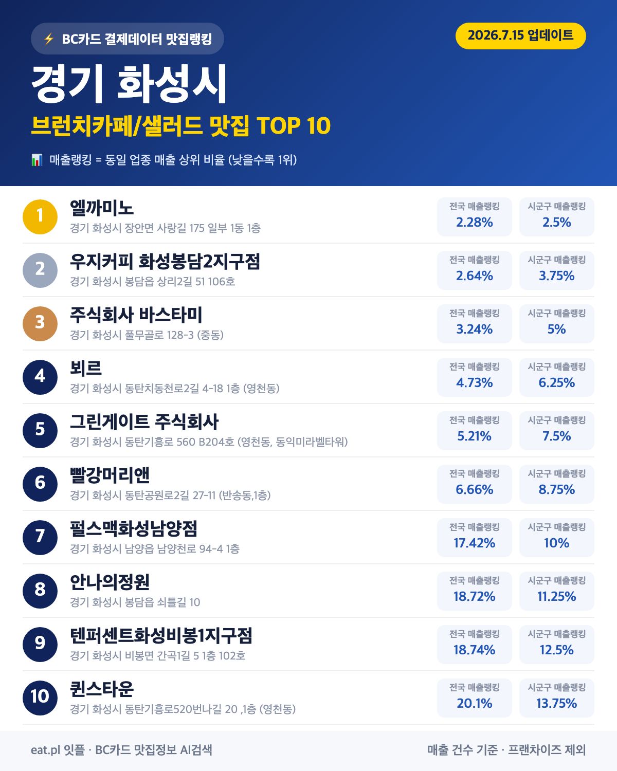 경기 화성시 브런치카페/샐러드 맛집 TOP 30 | 헛걸음 NO, 실시간 영업 확인하고 가기