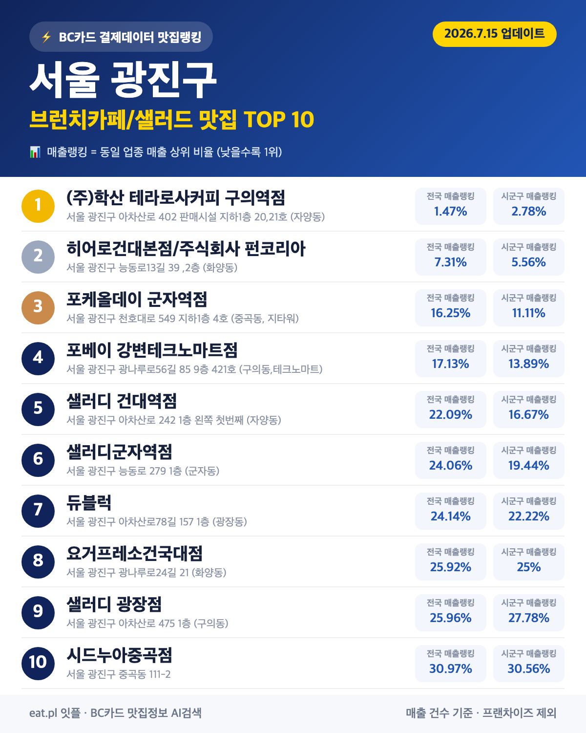 서울 광진구 브런치카페/샐러드 맛집 TOP 30 | 헛걸음 NO, 실시간 영업 확인하고 가기