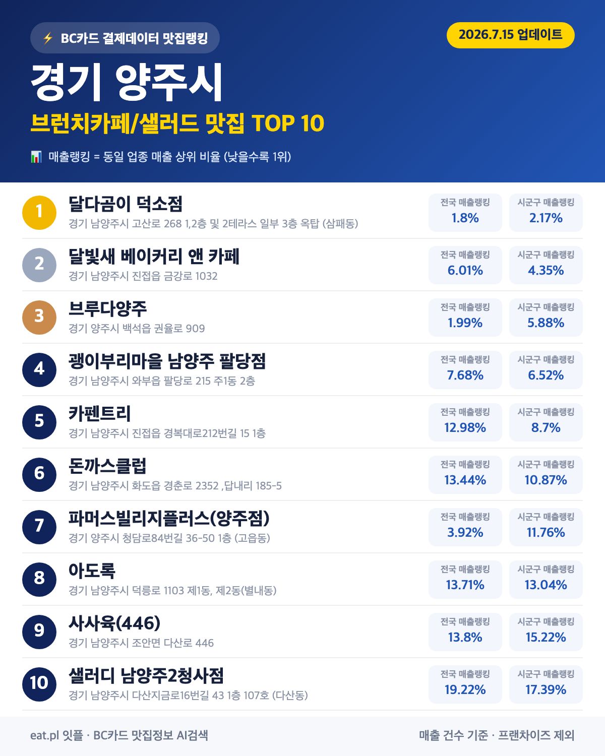 경기 양주시 브런치카페/샐러드 맛집 TOP 30 | 헛걸음 NO, 실시간 영업 확인하고 가기