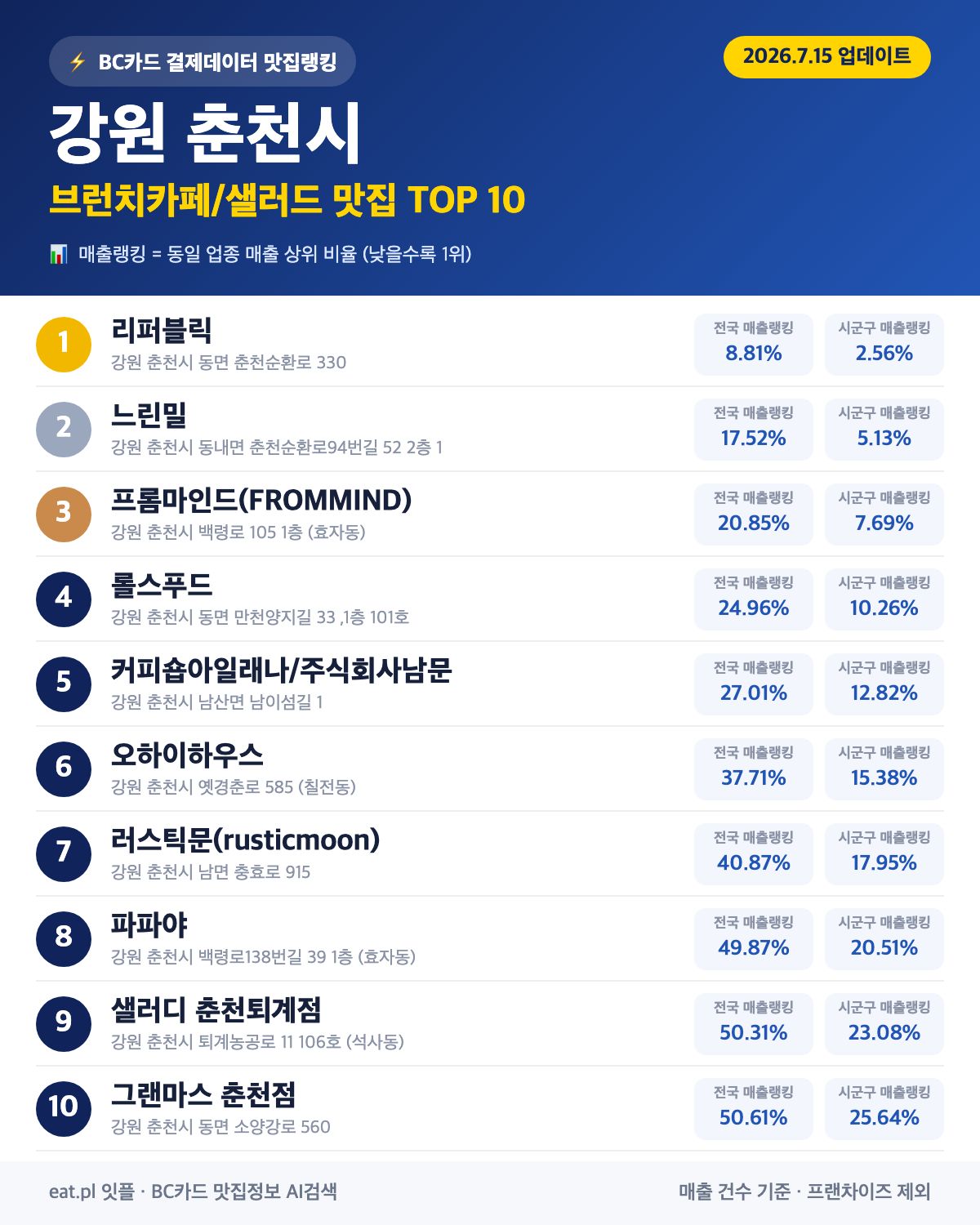 강원 춘천시 브런치카페/샐러드 맛집 TOP 30 | 헛걸음 NO, 실시간 영업 확인하고 가기