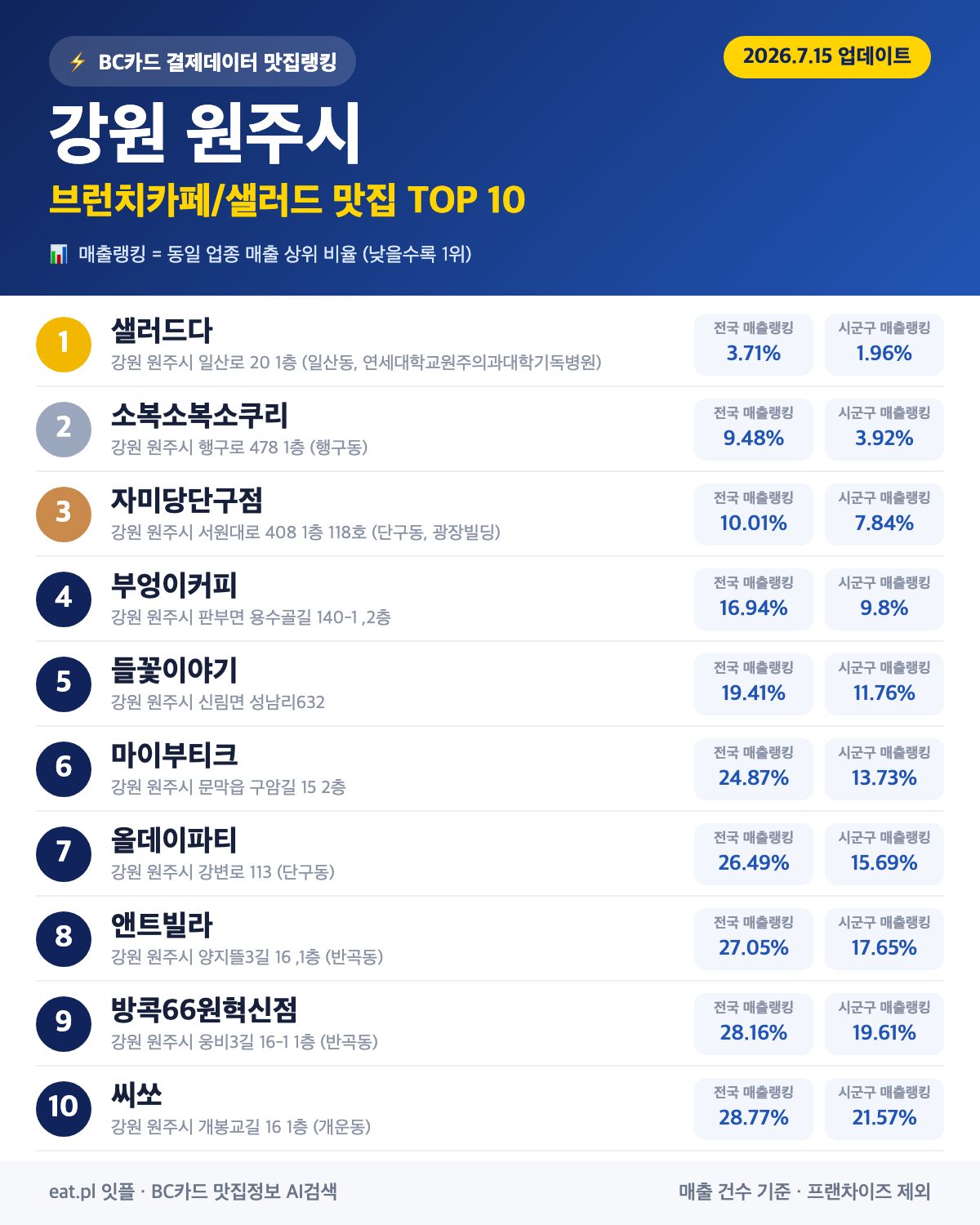 강원 원주시 브런치카페/샐러드 맛집 TOP 30 | 헛걸음 NO, 실시간 영업 확인하고 가기