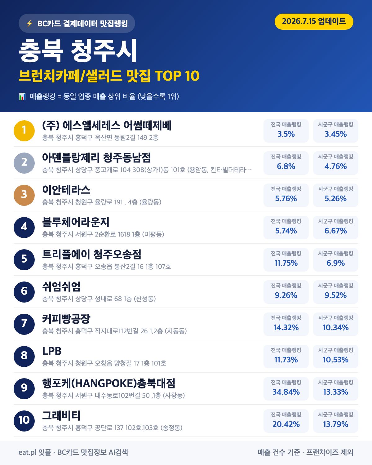 충북 청주시 브런치카페/샐러드 맛집 TOP 30 | 헛걸음 NO, 실시간 영업 확인하고 가기