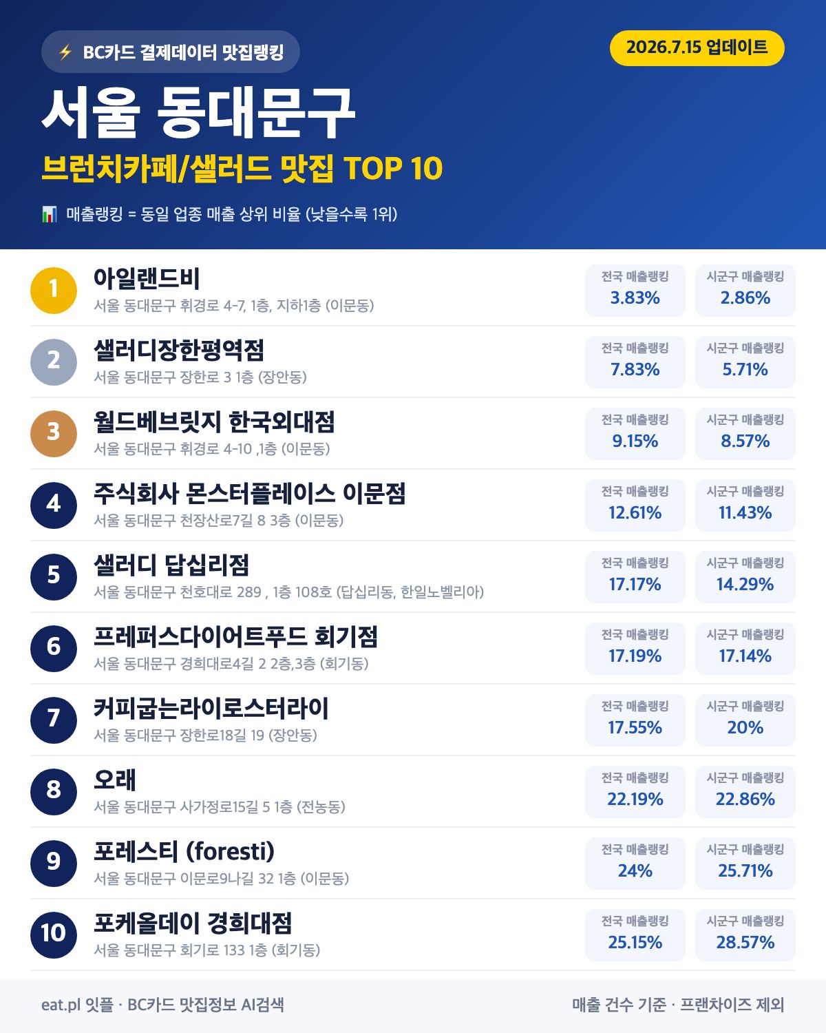 서울 동대문구 브런치카페/샐러드 맛집 TOP 30 | 헛걸음 NO, 실시간 영업 확인하고 가기